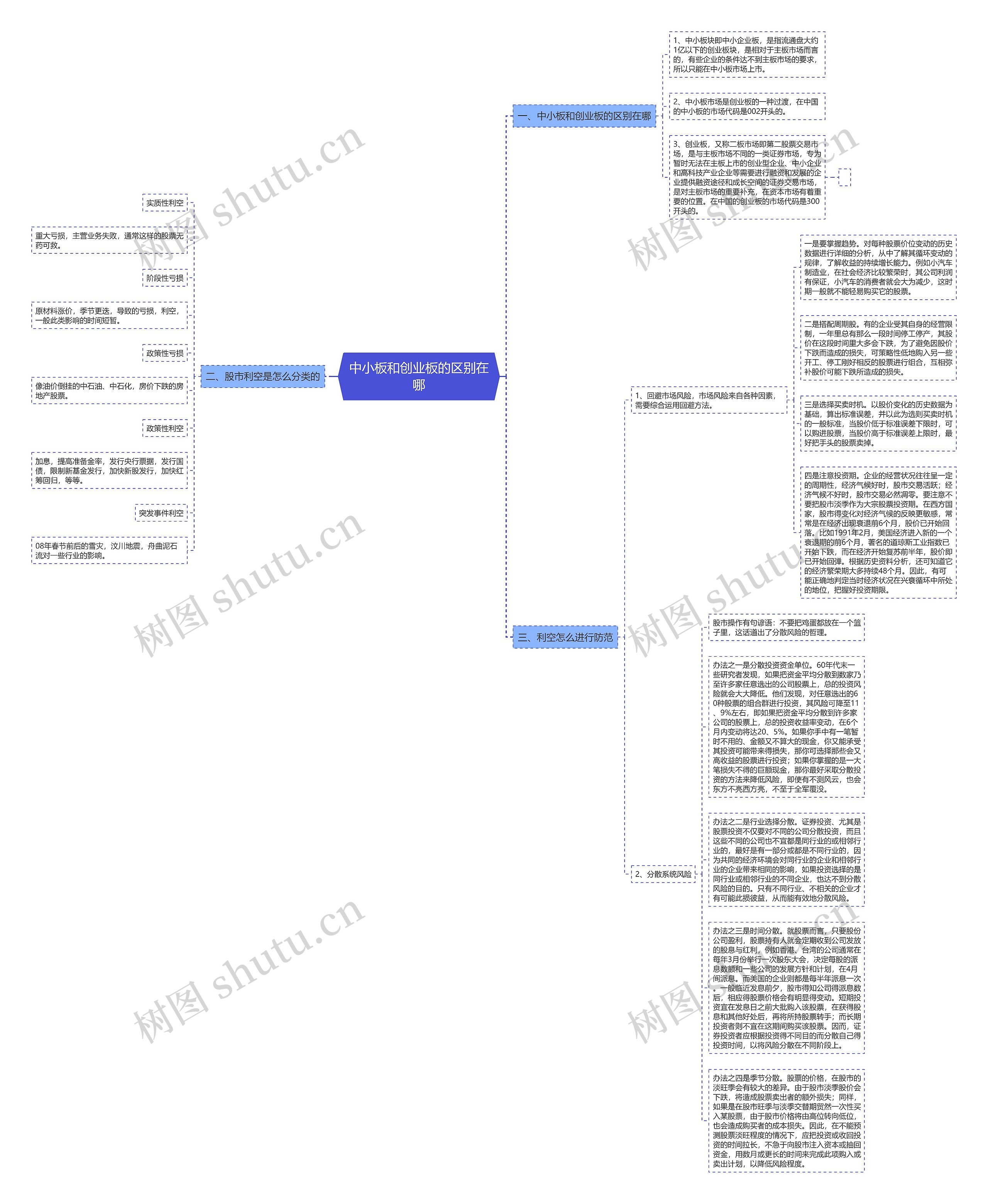 中小板和创业板的区别在哪思维导图