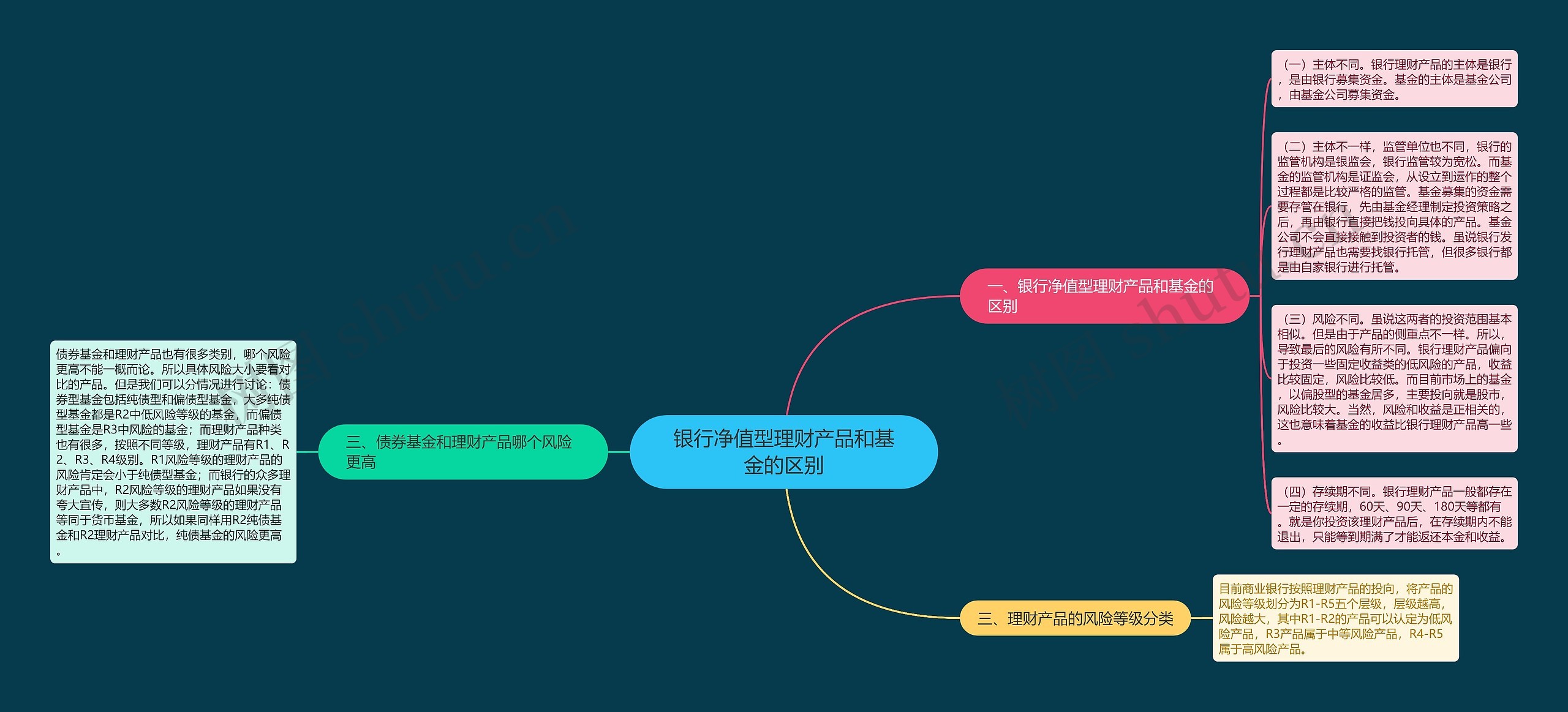 银行净值型理财产品和基金的区别思维导图