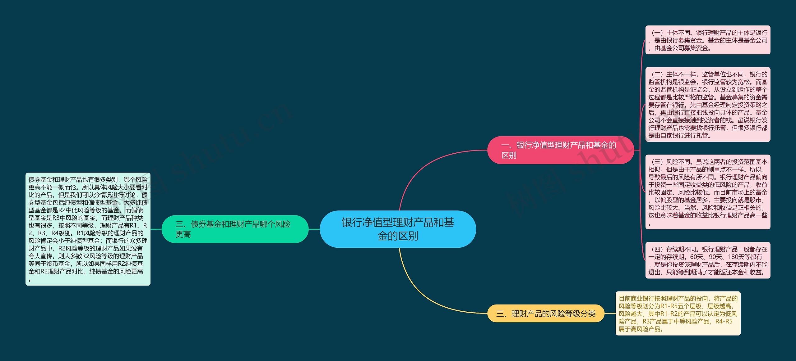 银行净值型理财产品和基金的区别 银行净值型理财产品和基金的区别