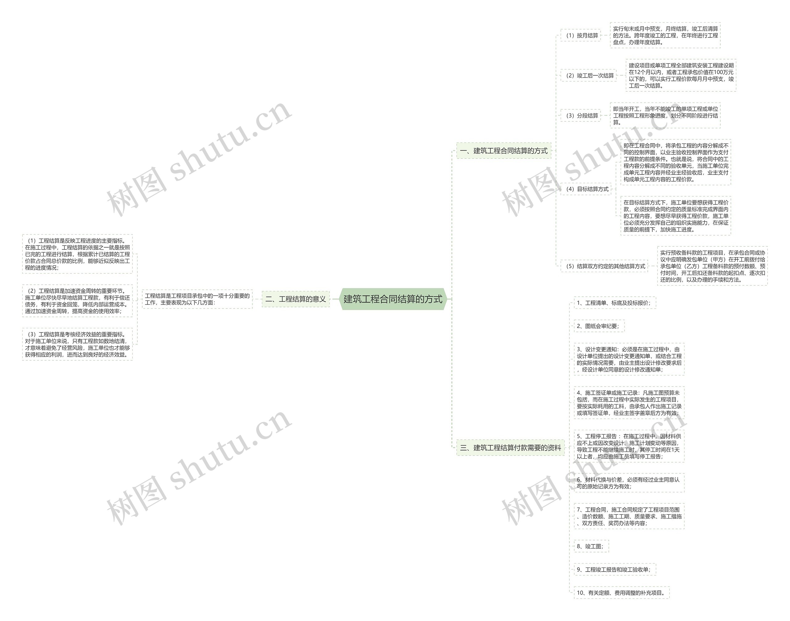 建筑工程合同结算的方式思维导图