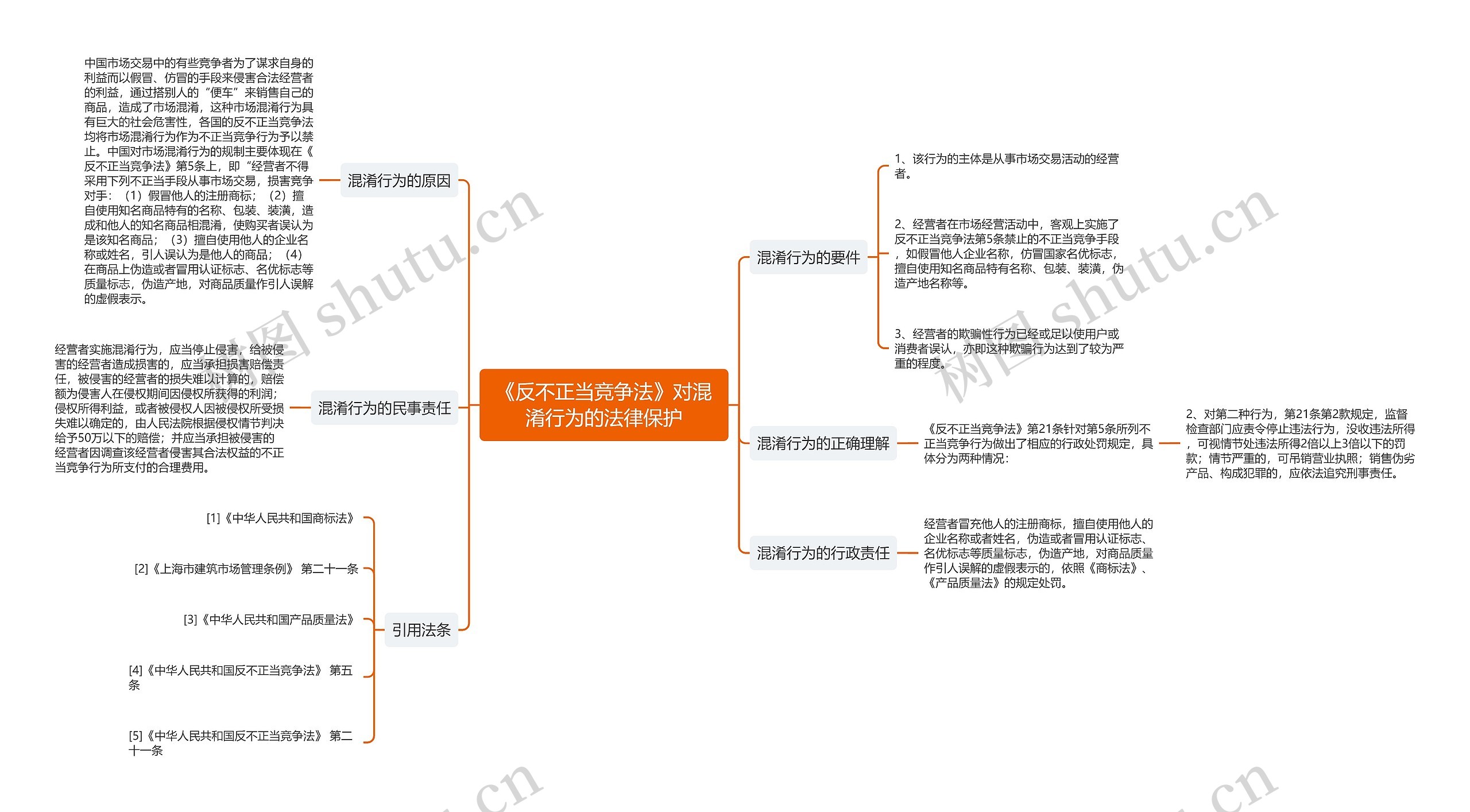 《反不正当竞争法》对混淆行为的法律保护思维导图