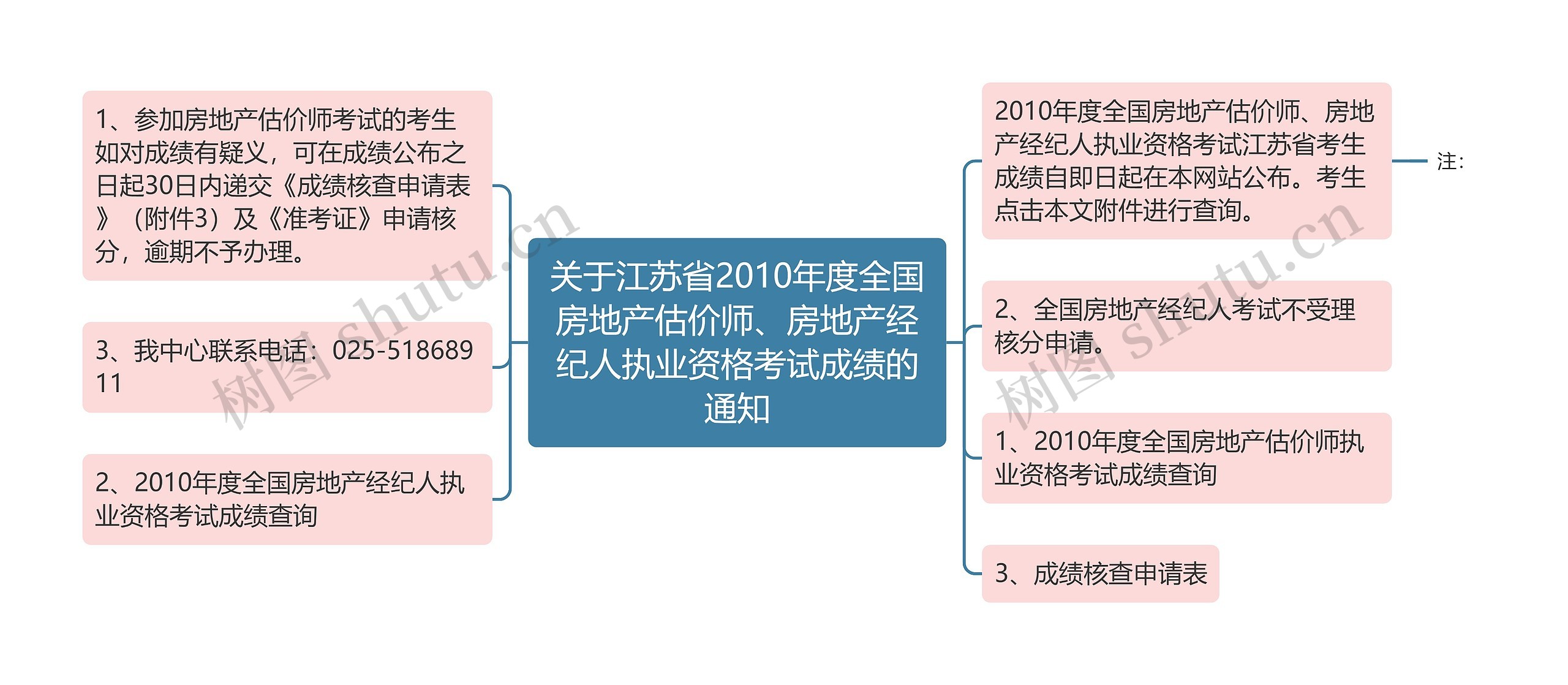 关于江苏省2010年度全国房地产估价师、房地产经纪人执业资格考试成绩的通知思维导图
