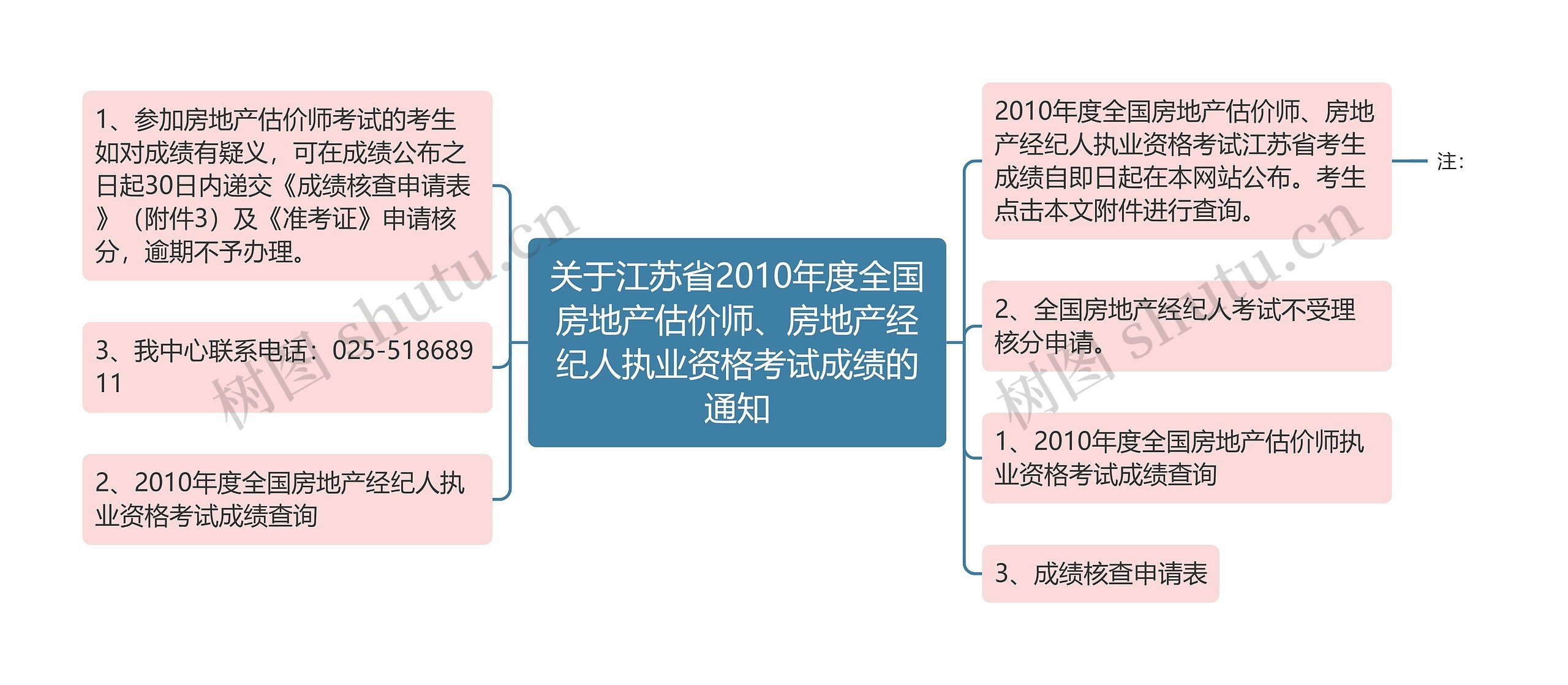 关于江苏省2010年度全国房地产估价师、房地产经纪人执业资格考试成绩的通知