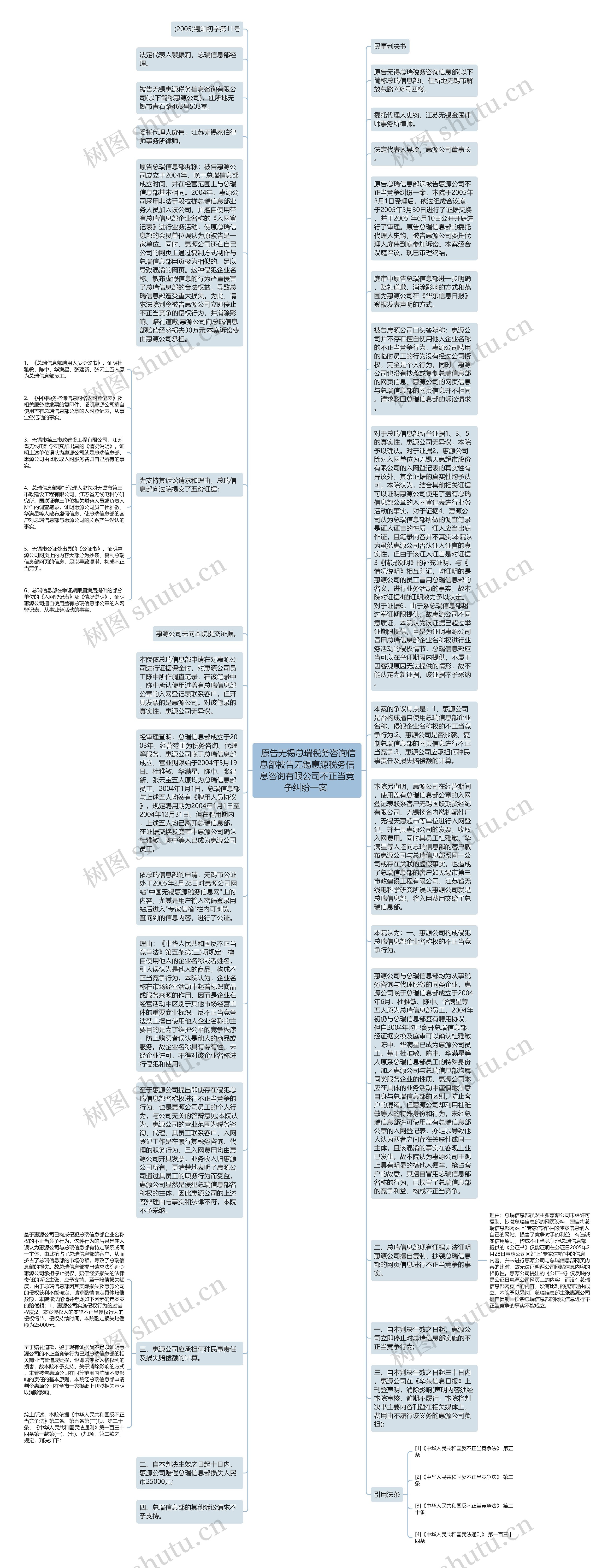  原告无锡总瑞税务咨询信息部被告无锡惠源税务信息咨询有限公司不正当竞争纠纷一案 思维导图