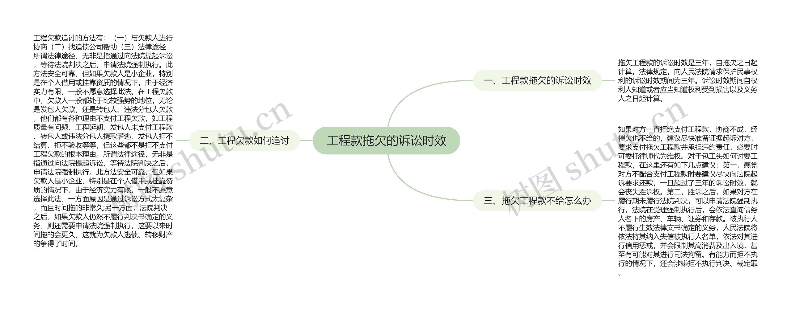 工程款拖欠的诉讼时效思维导图