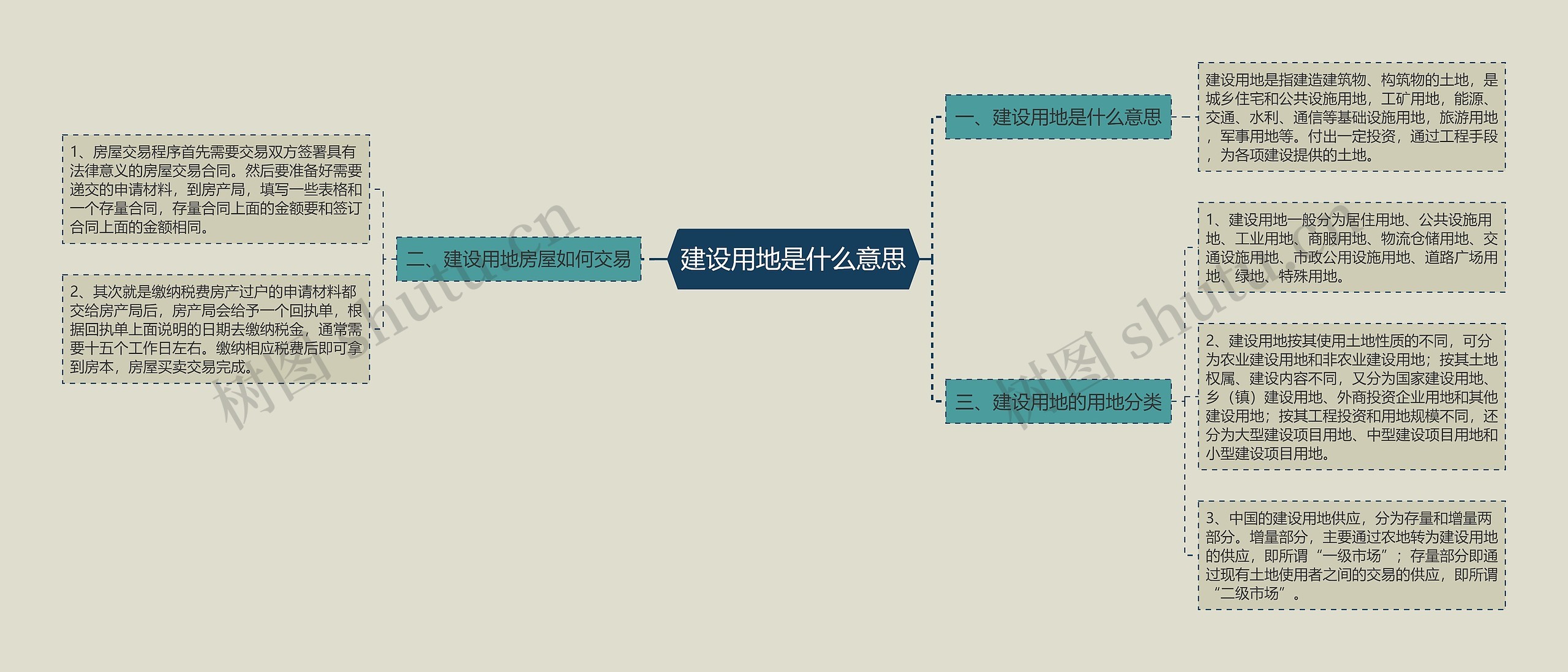 建设用地是什么意思