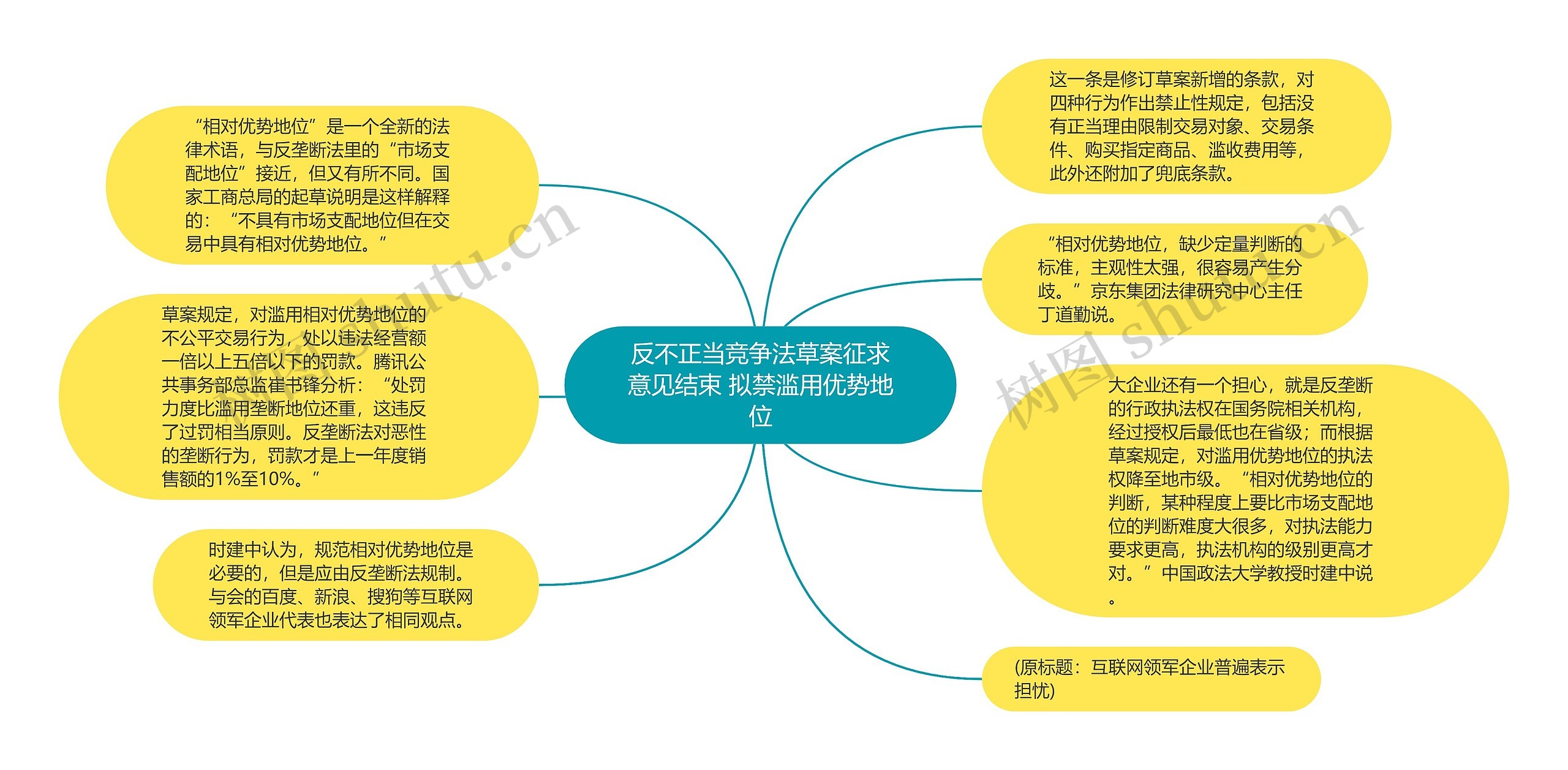 反不正当竞争法草案征求意见结束 拟禁滥用优势地位思维导图