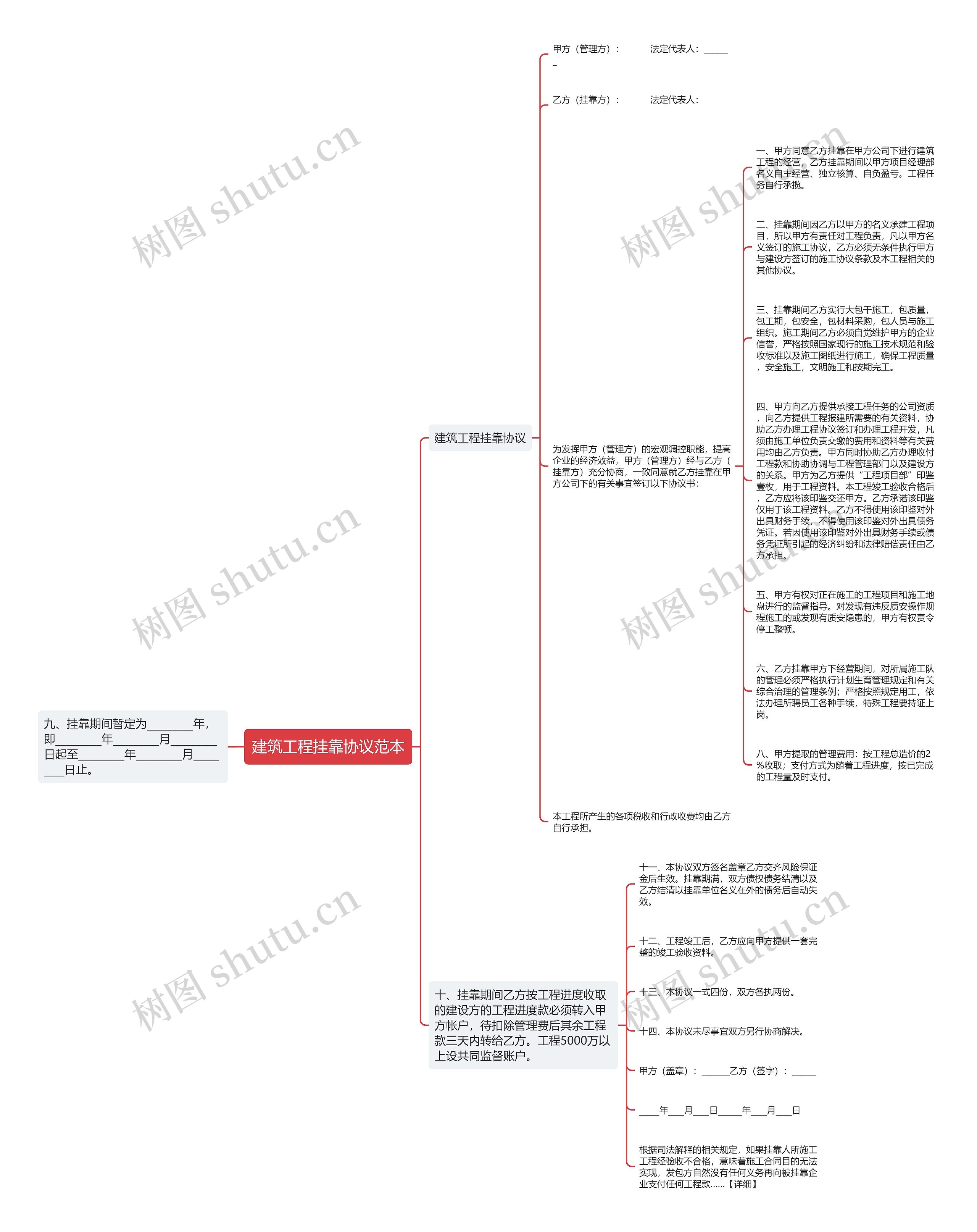 建筑工程挂靠协议范本思维导图