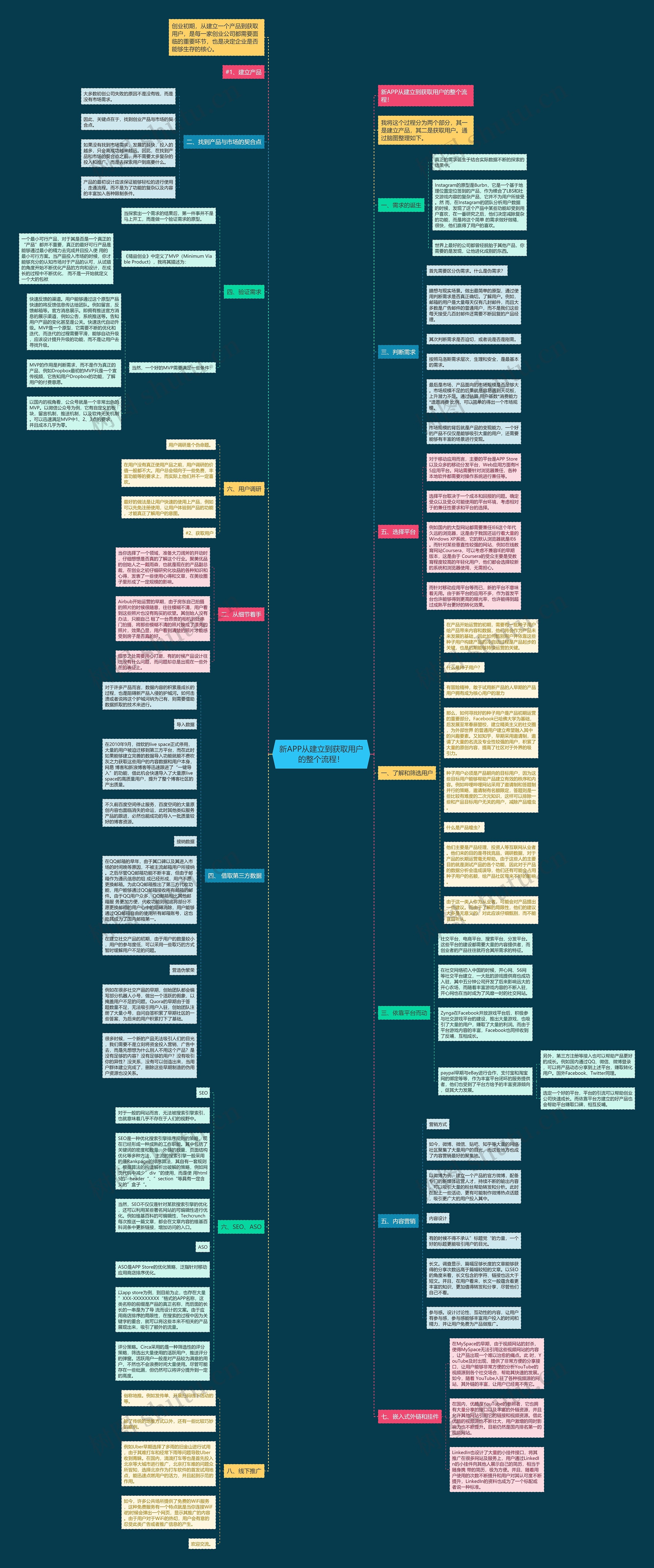 新APP从建立到获取用户的整个流程!思维导图高清图 新APP从建立到获取用户的整个流程!思维导图