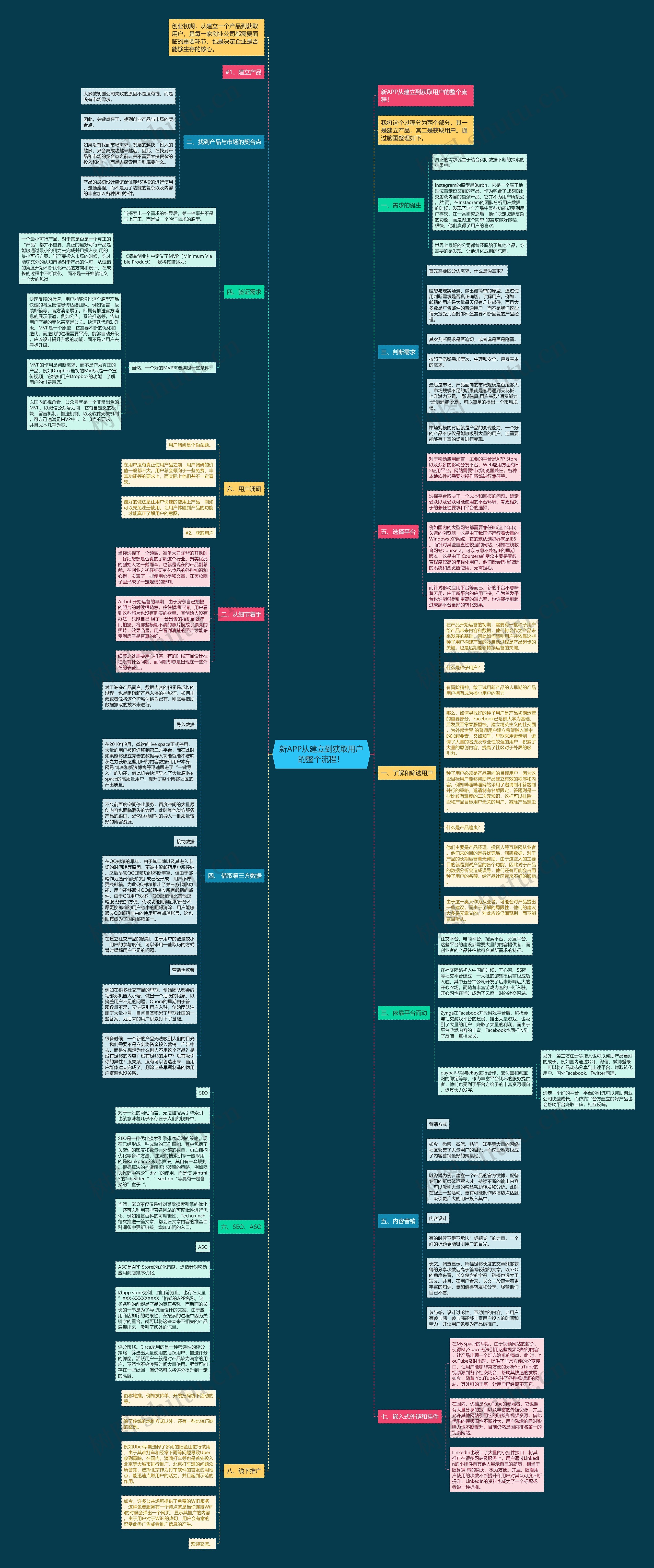 新APP从建立到获取用户的整个流程！思维导图