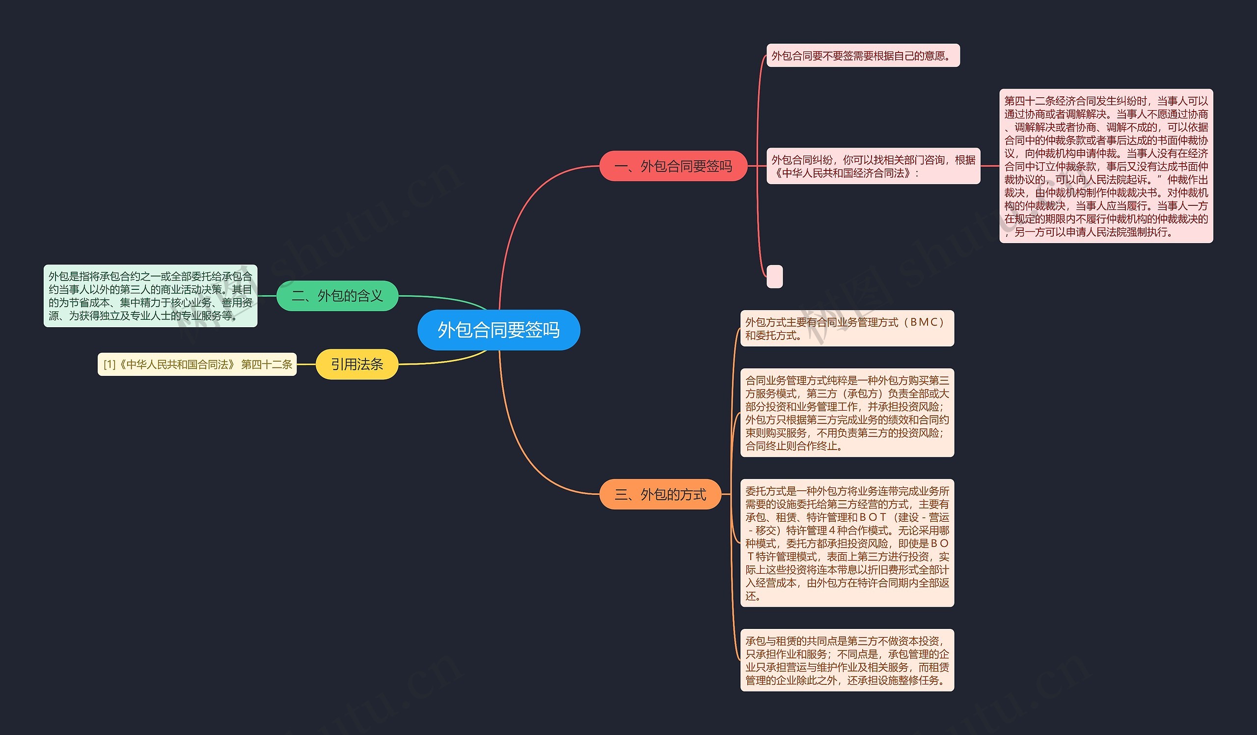 外包合同要签吗思维导图