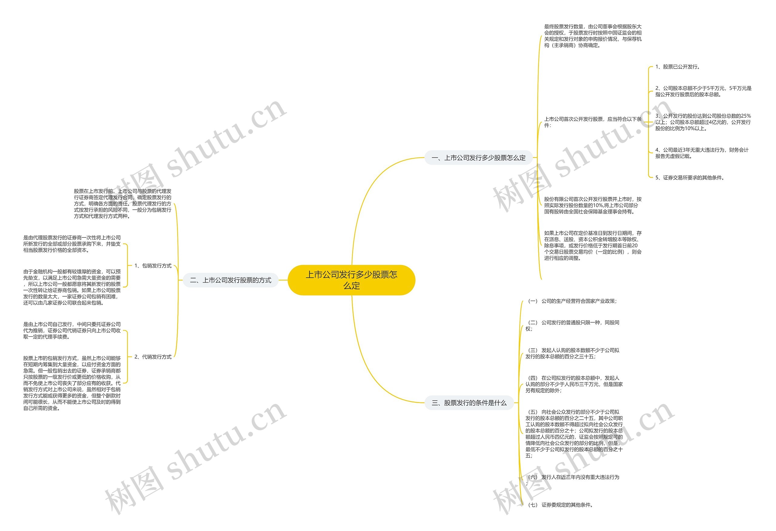 上市公司发行多少股票怎么定思维导图