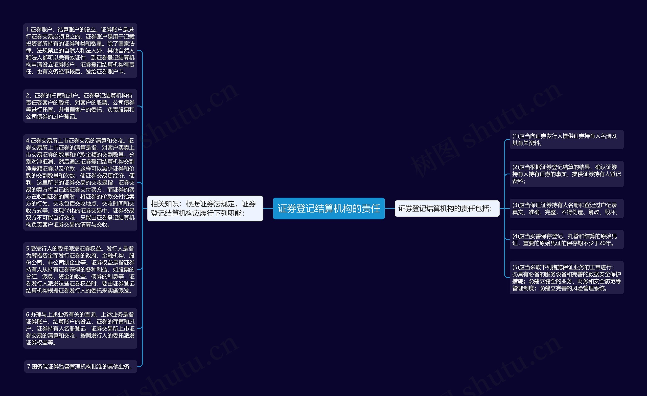 证券登记结算机构的责任思维导图