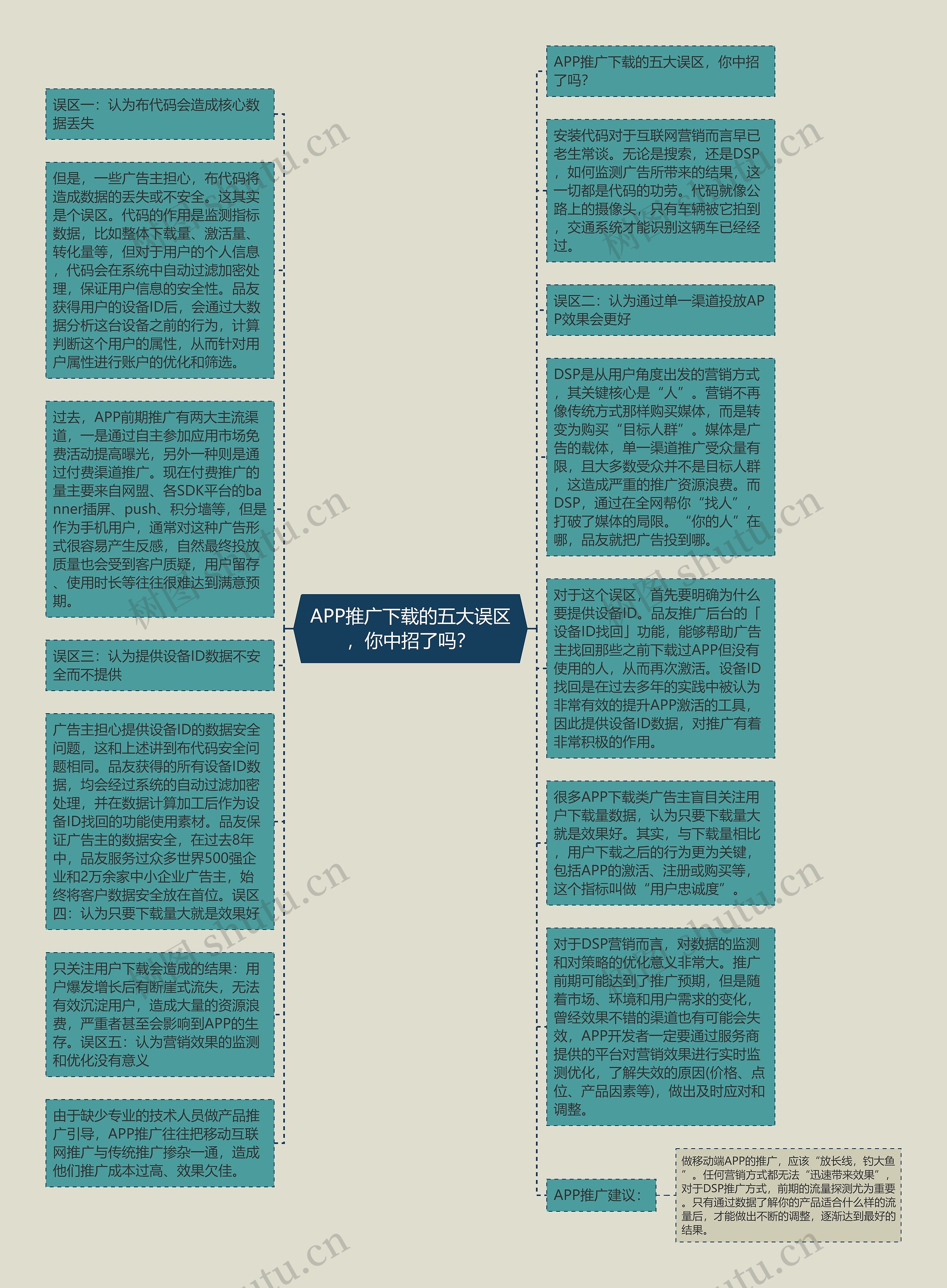 APP推广下载的五大误区，你中招了吗？思维导图