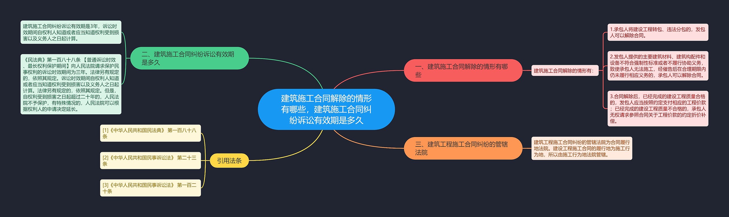 建筑施工合同解除的情形有哪些，建筑施工合同纠纷诉讼有效期是多久思维导图