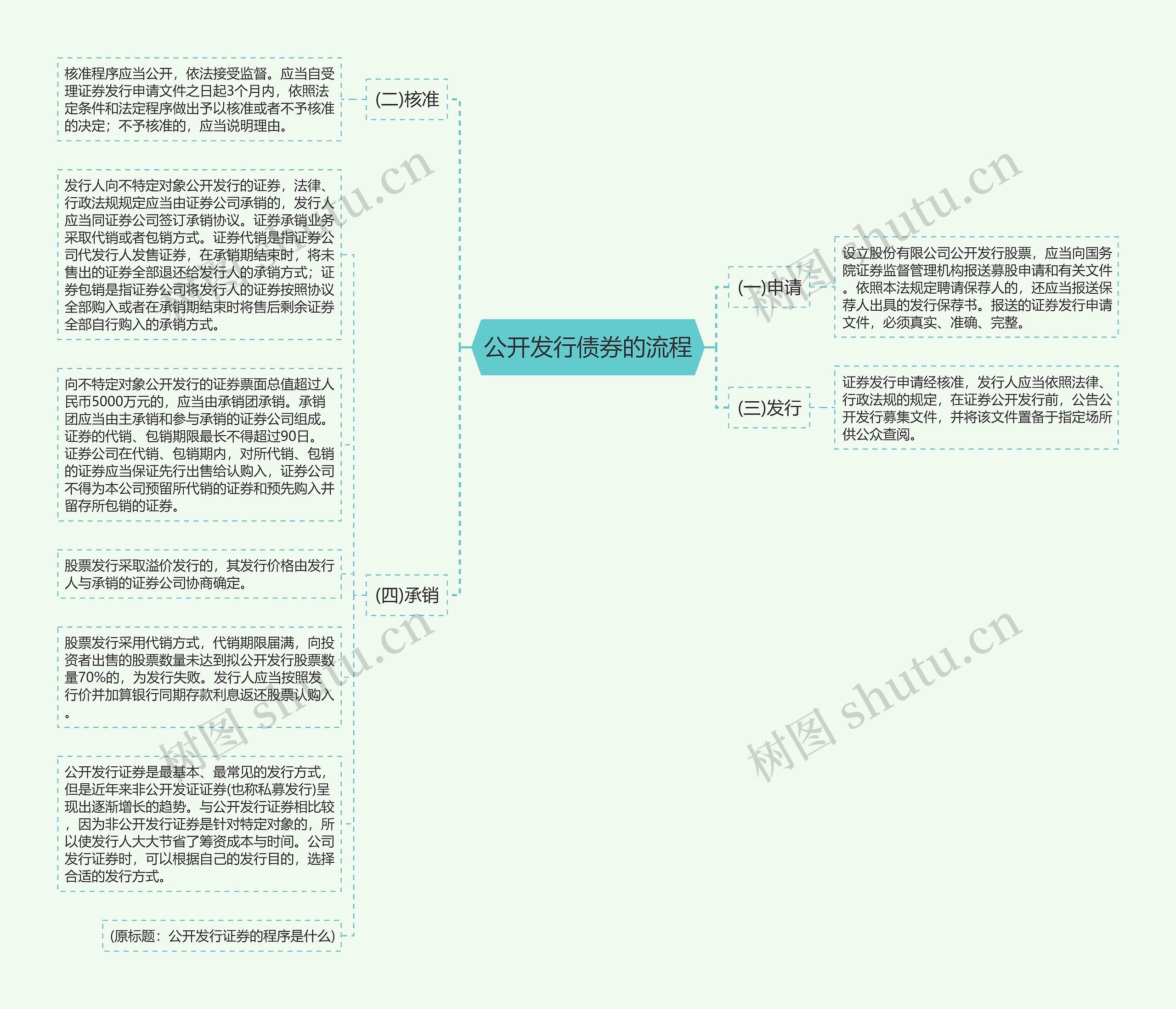 公开发行债券的流程思维导图