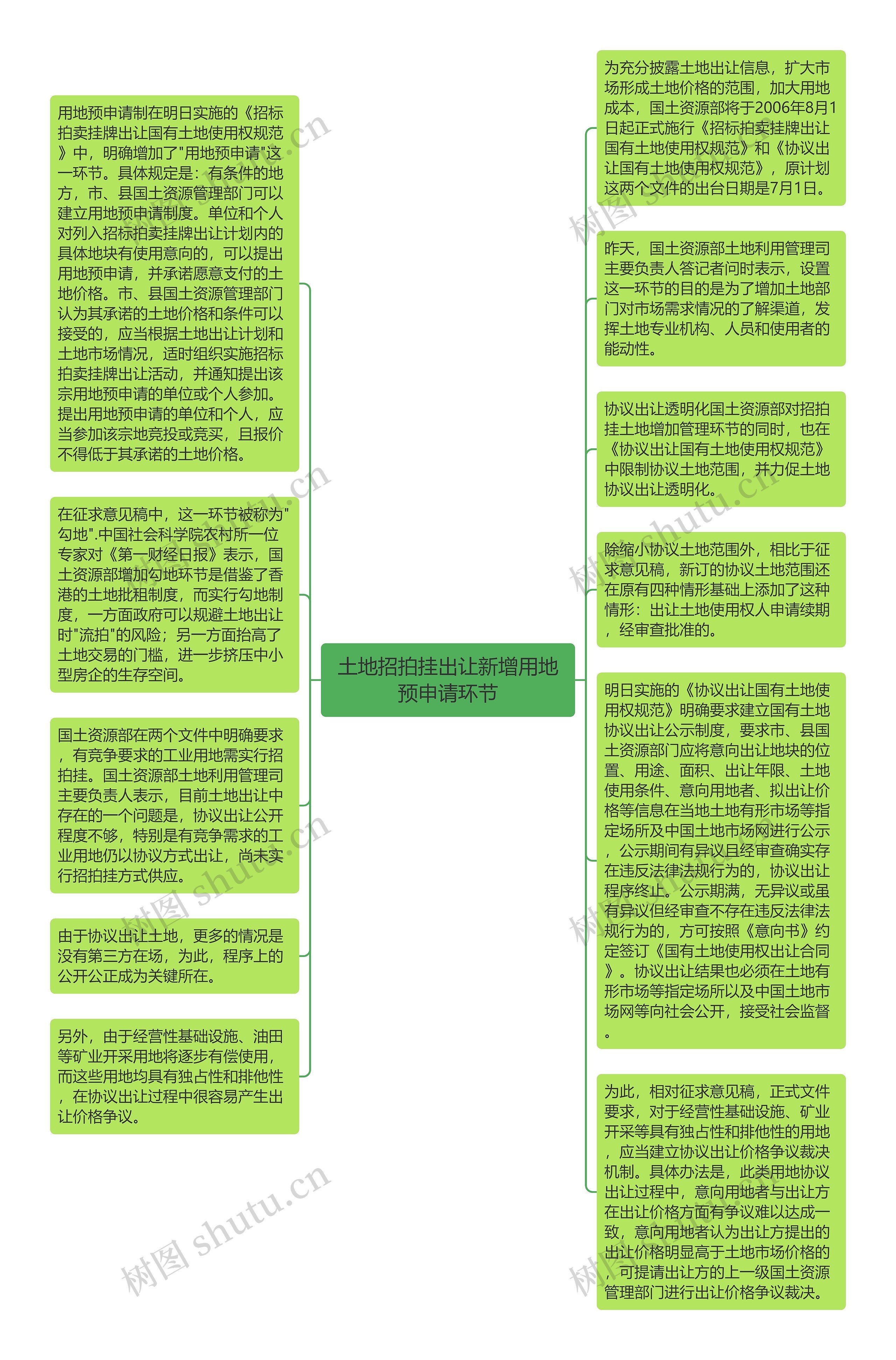 土地招拍挂出让新增用地预申请环节