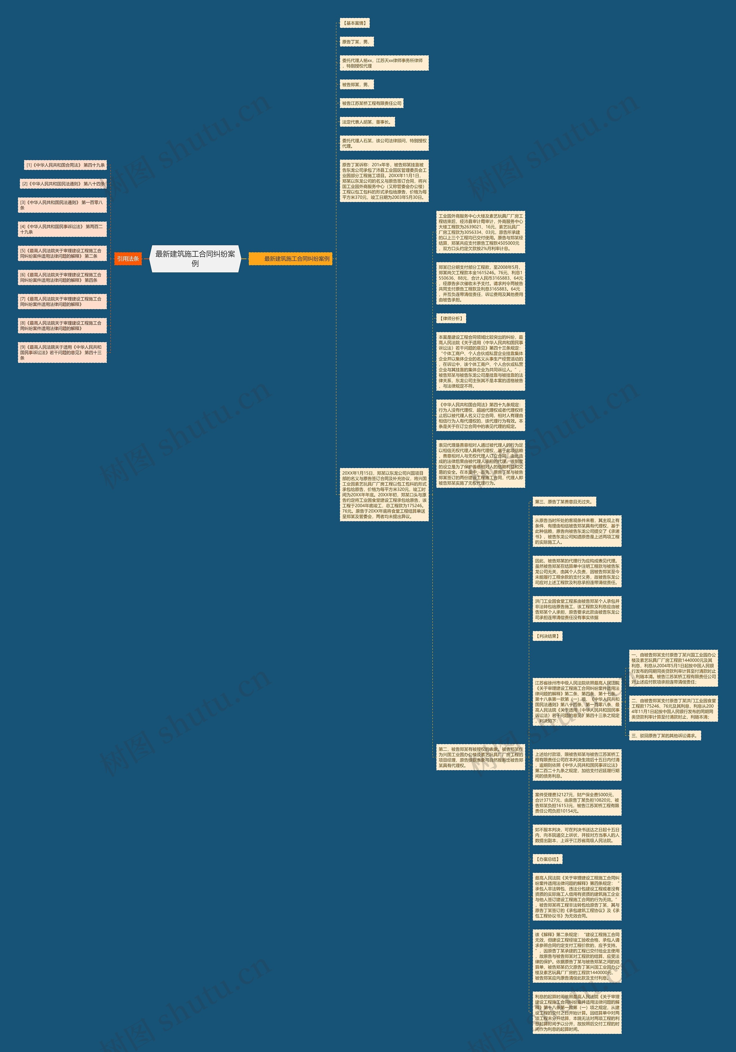 最新建筑施工合同纠纷案例思维导图
