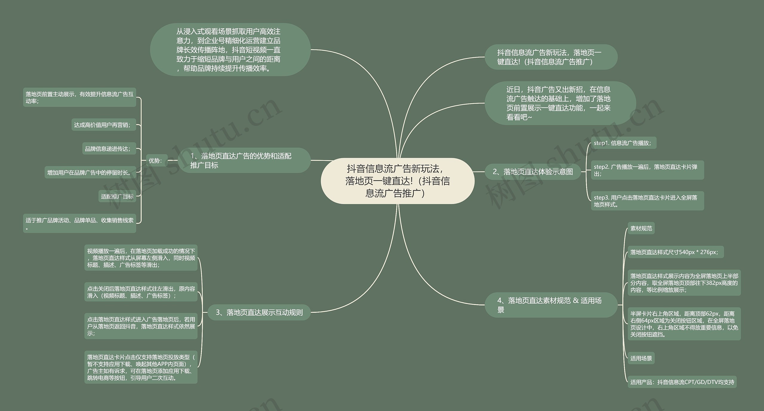 抖音信息流广告新玩法，落地页一键直达!（抖音信息流广告推广）思维导图