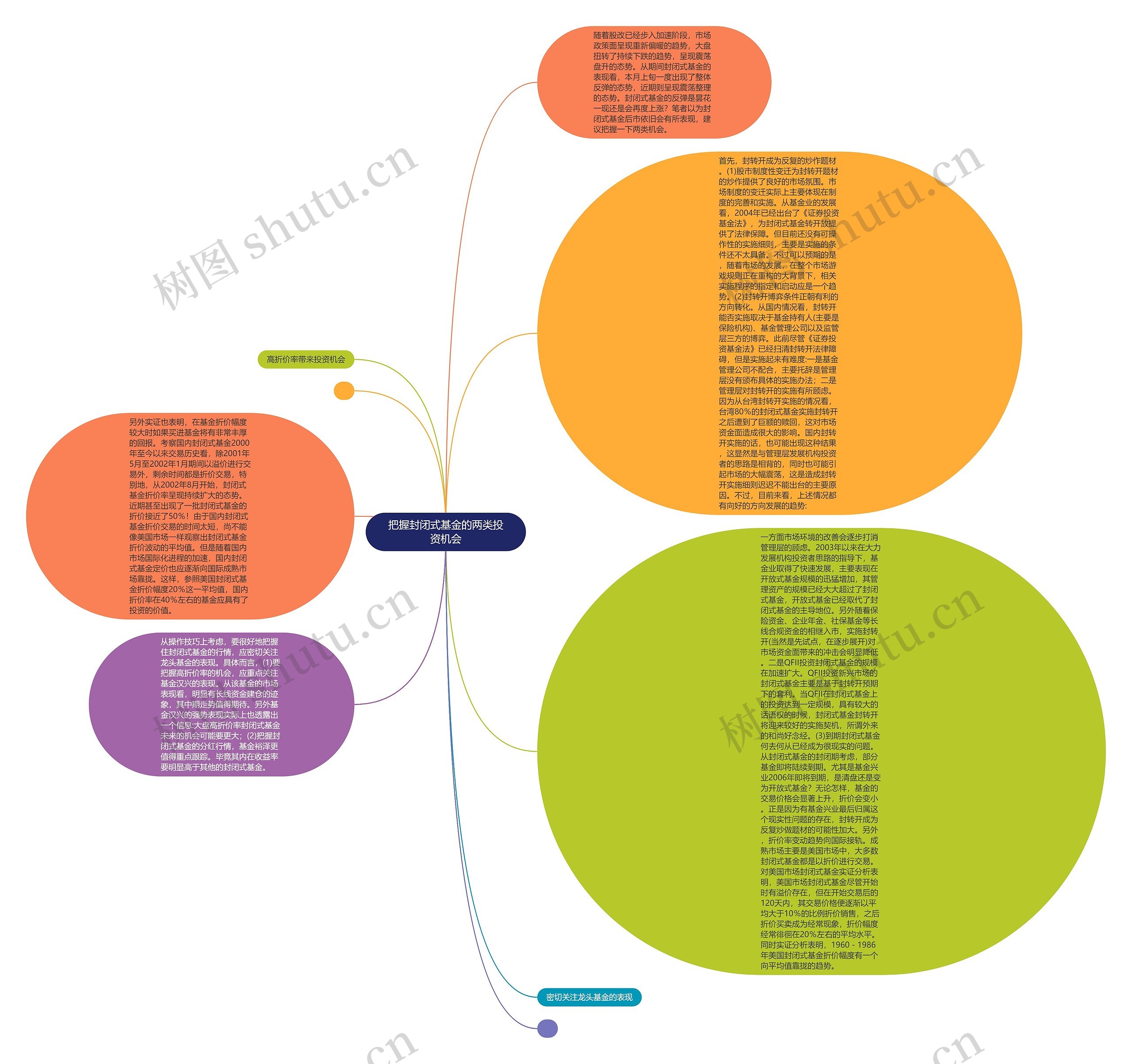 把握封闭式基金的两类投资机会思维导图