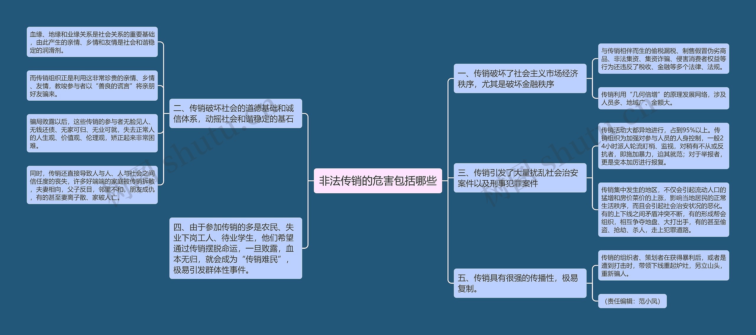 非法传销的危害包括哪些思维导图