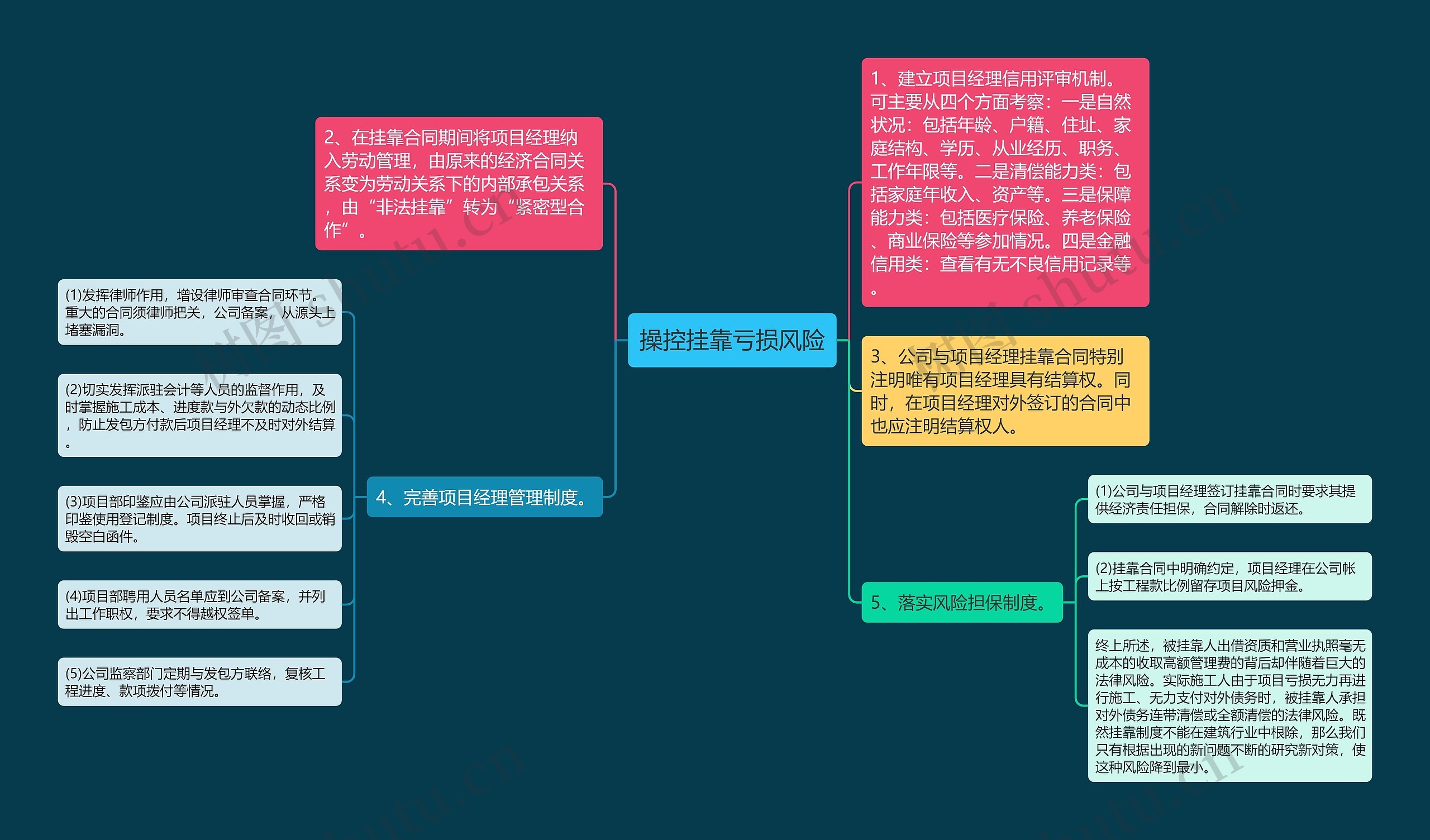 操控挂靠亏损风险思维导图