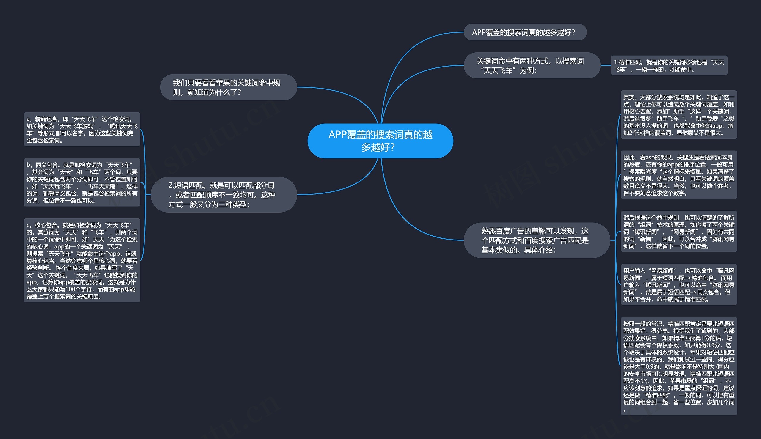 APP覆盖的搜索词真的越多越好？思维导图