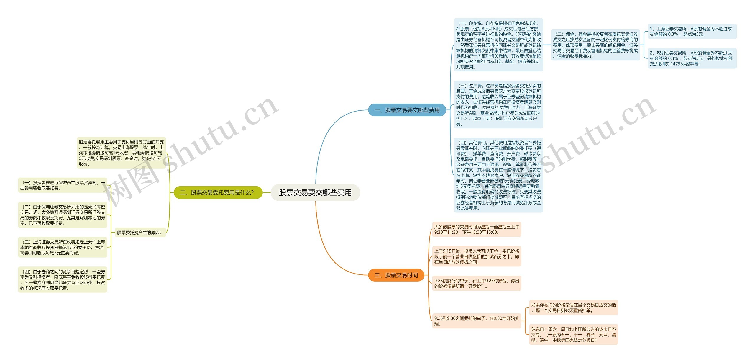 股票交易要交哪些费用思维导图