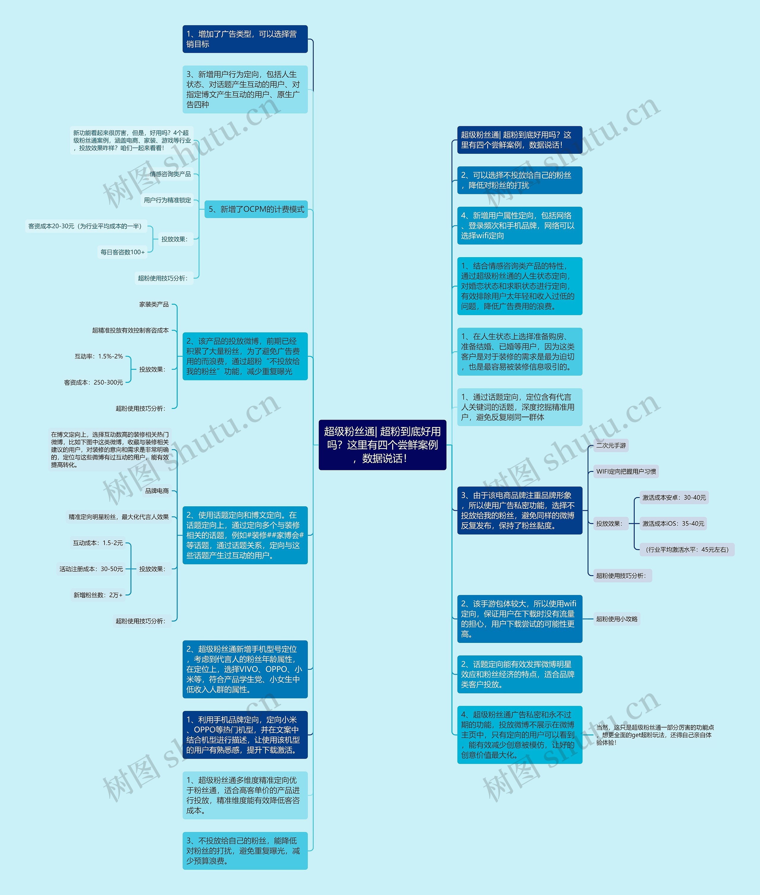 超级粉丝通| 超粉到底好用吗？这里有四个尝鲜案例，数据说话！思维导图