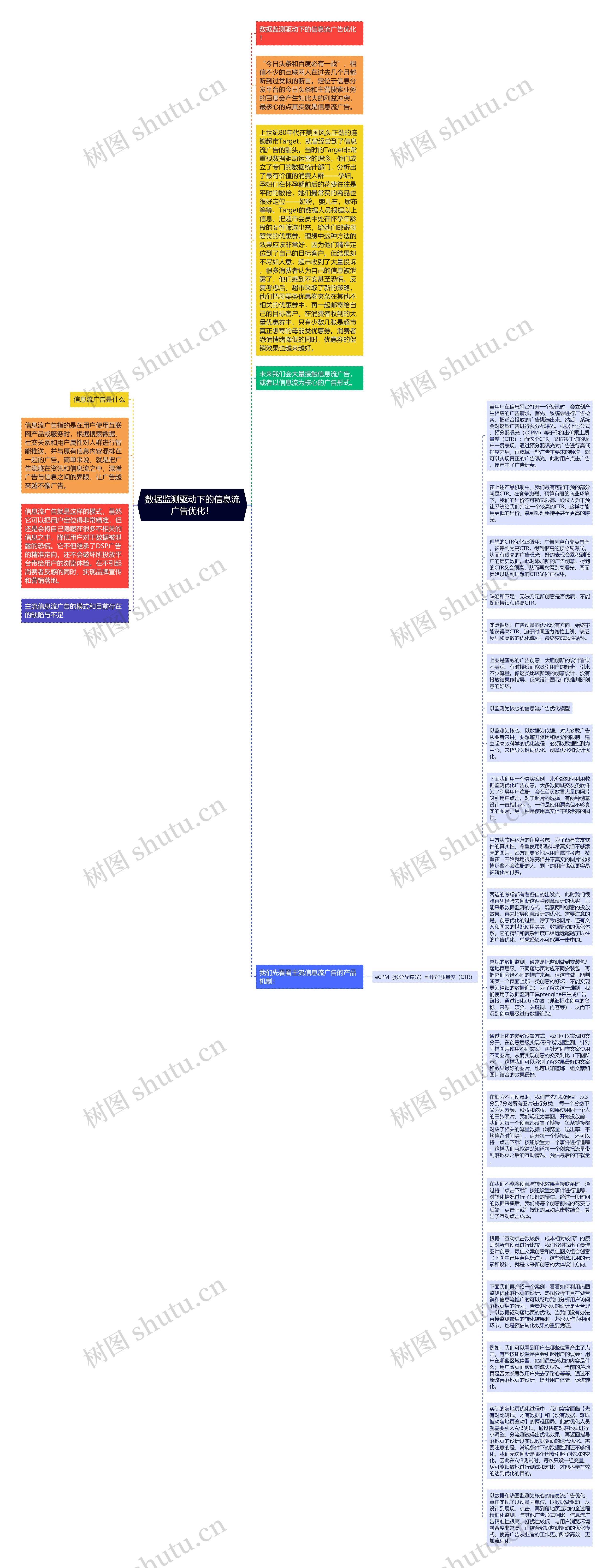 数据监测驱动下的信息流广告优化！思维导图