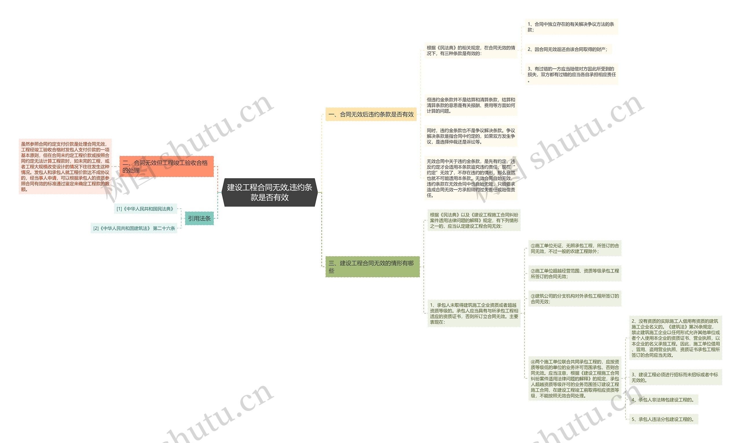 建设工程合同无效,违约条款是否有效 建设工程合同无效,违约条款是否有效