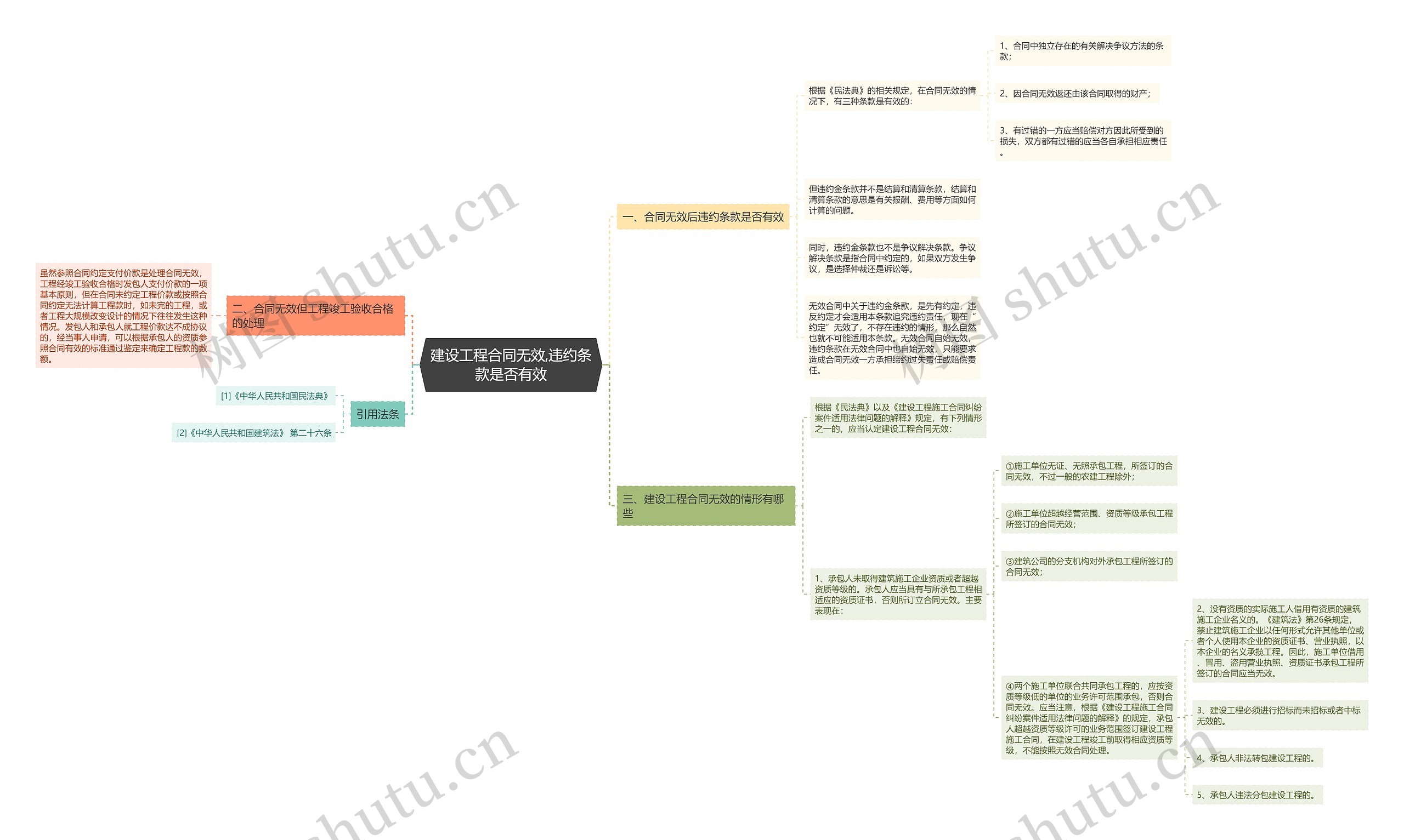建设工程合同无效,违约条款是否有效思维导图