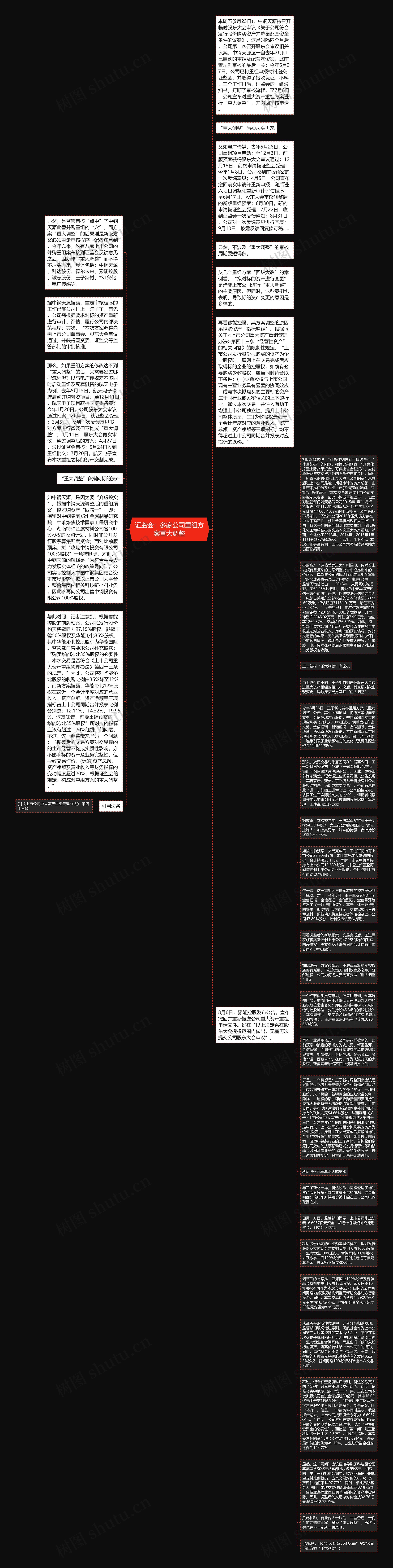 证监会：多家公司重组方案重大调整思维导图