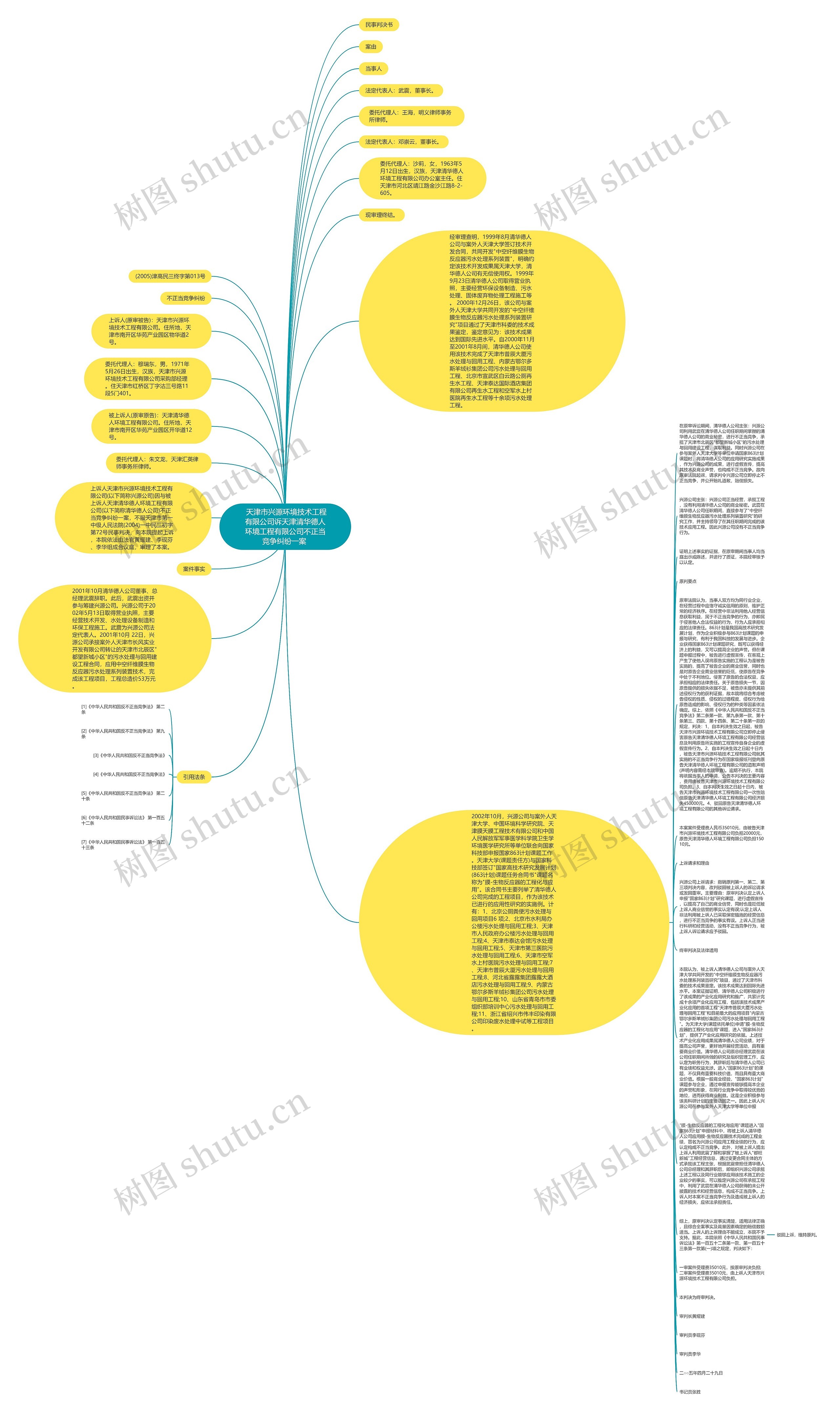  天津市兴源环境技术工程有限公司诉天津清华德人环境工程有限公司不正当竞争纠纷一案 思维导图