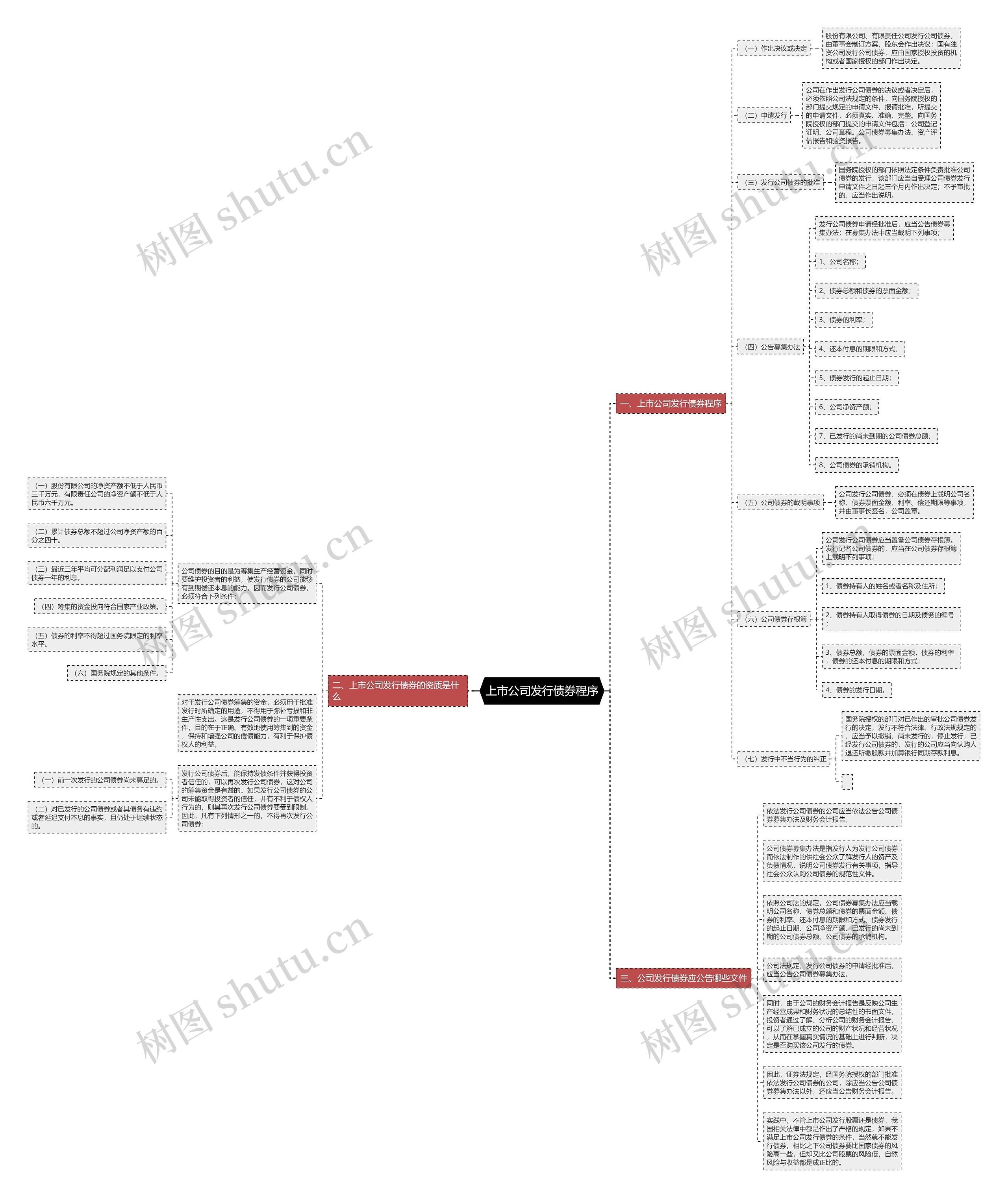 上市公司发行债券程序思维导图