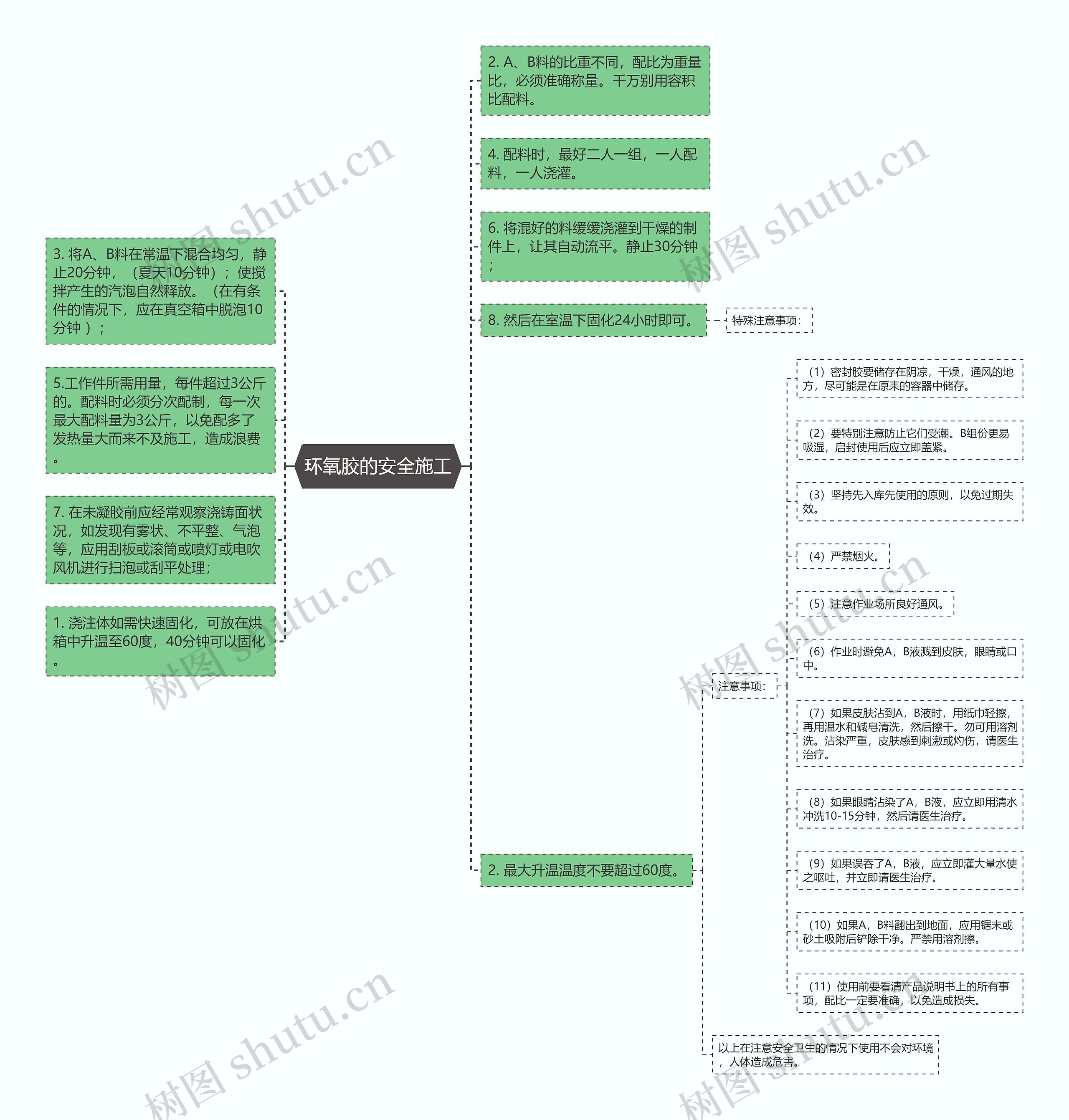 环氧胶的安全施工思维导图