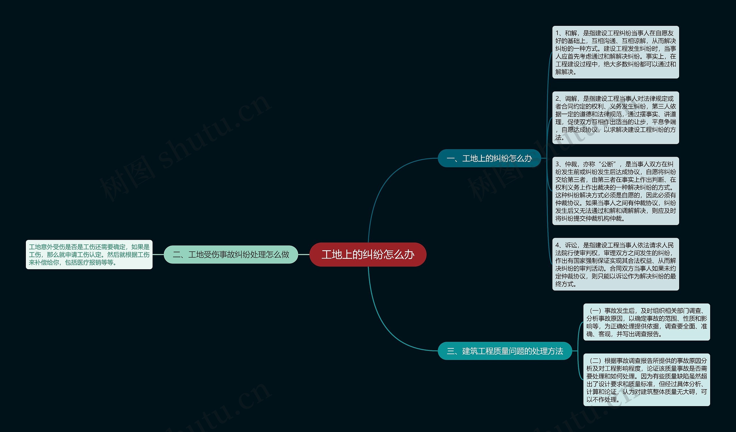 工地上的纠纷怎么办思维导图