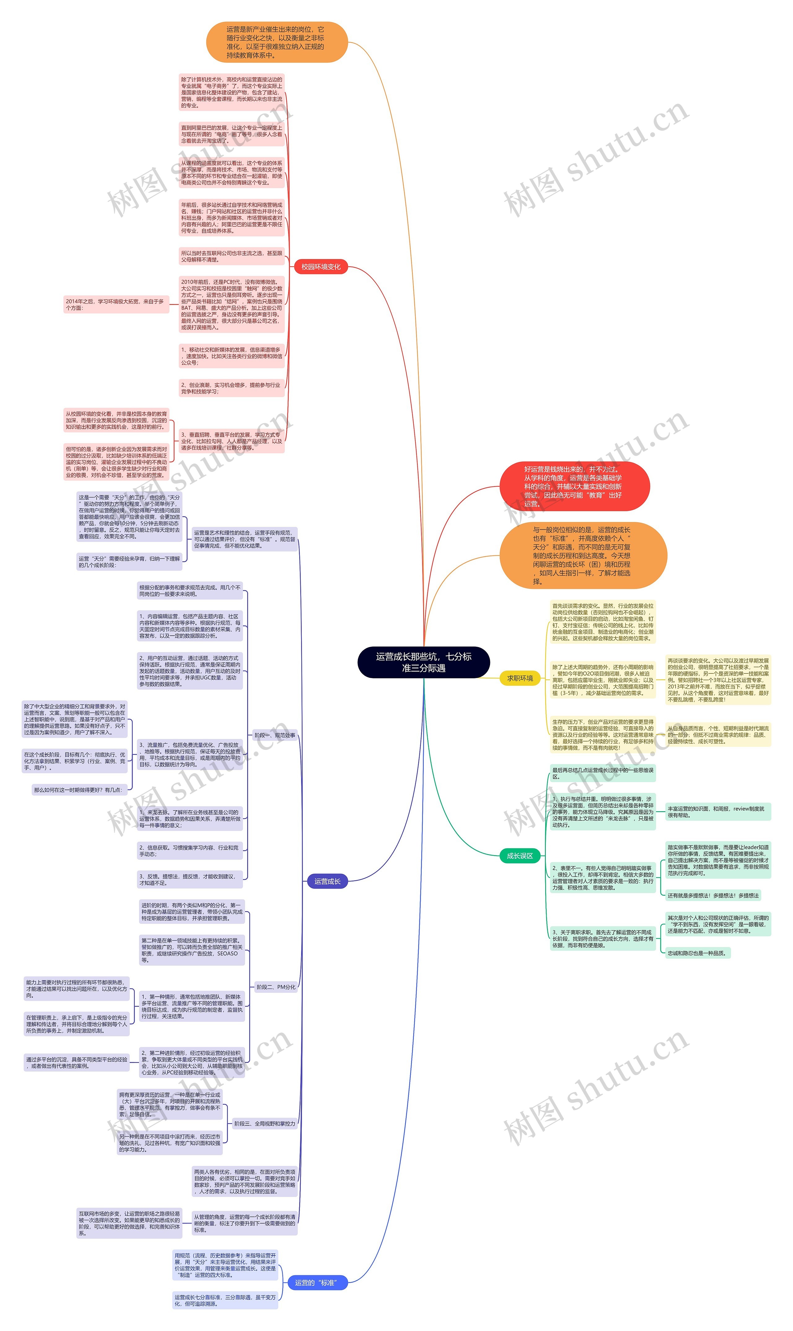 运营成长那些坑，七分标准三分际遇思维导图