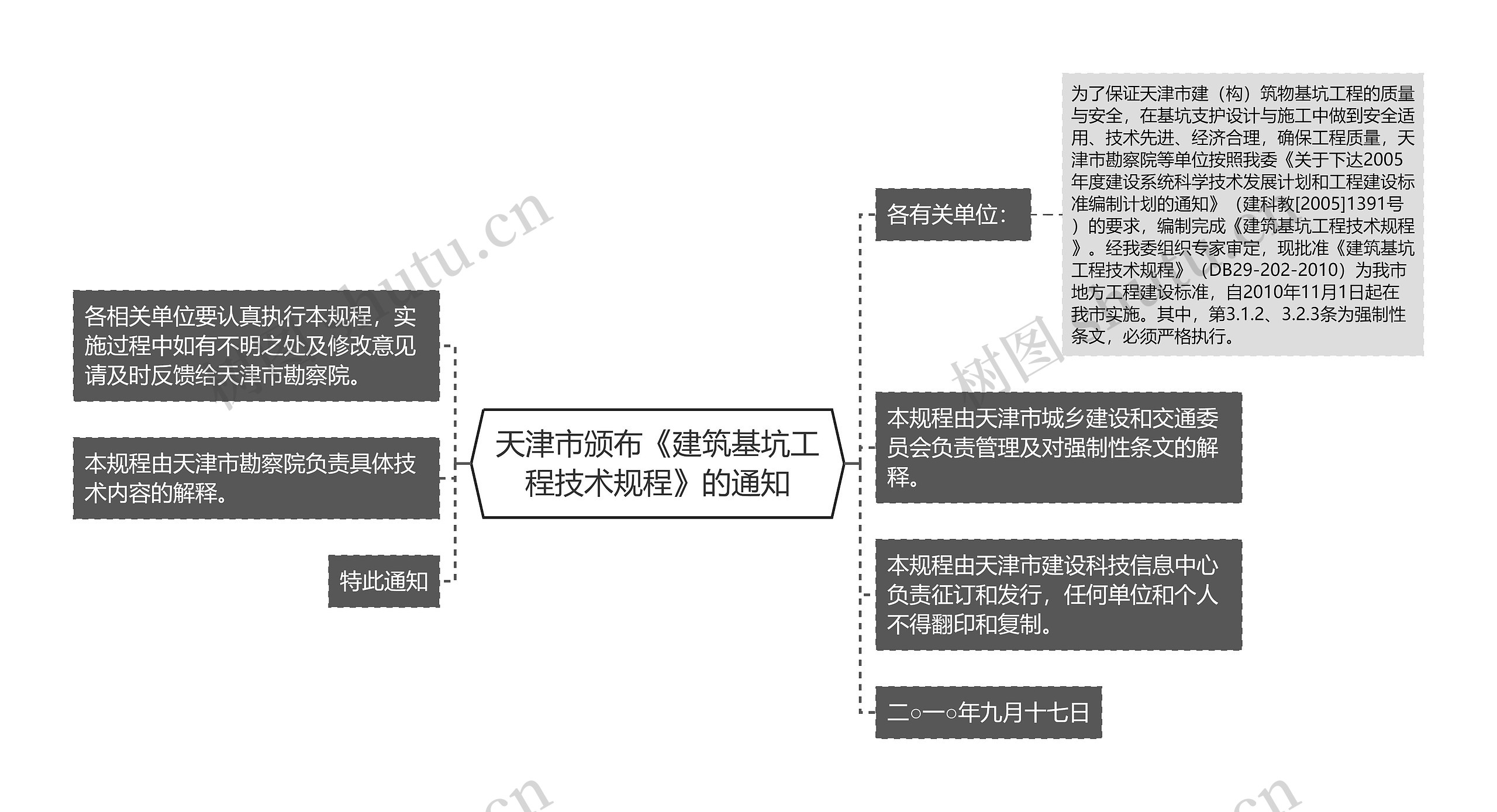 天津市颁布《建筑基坑工程技术规程》的通知思维导图