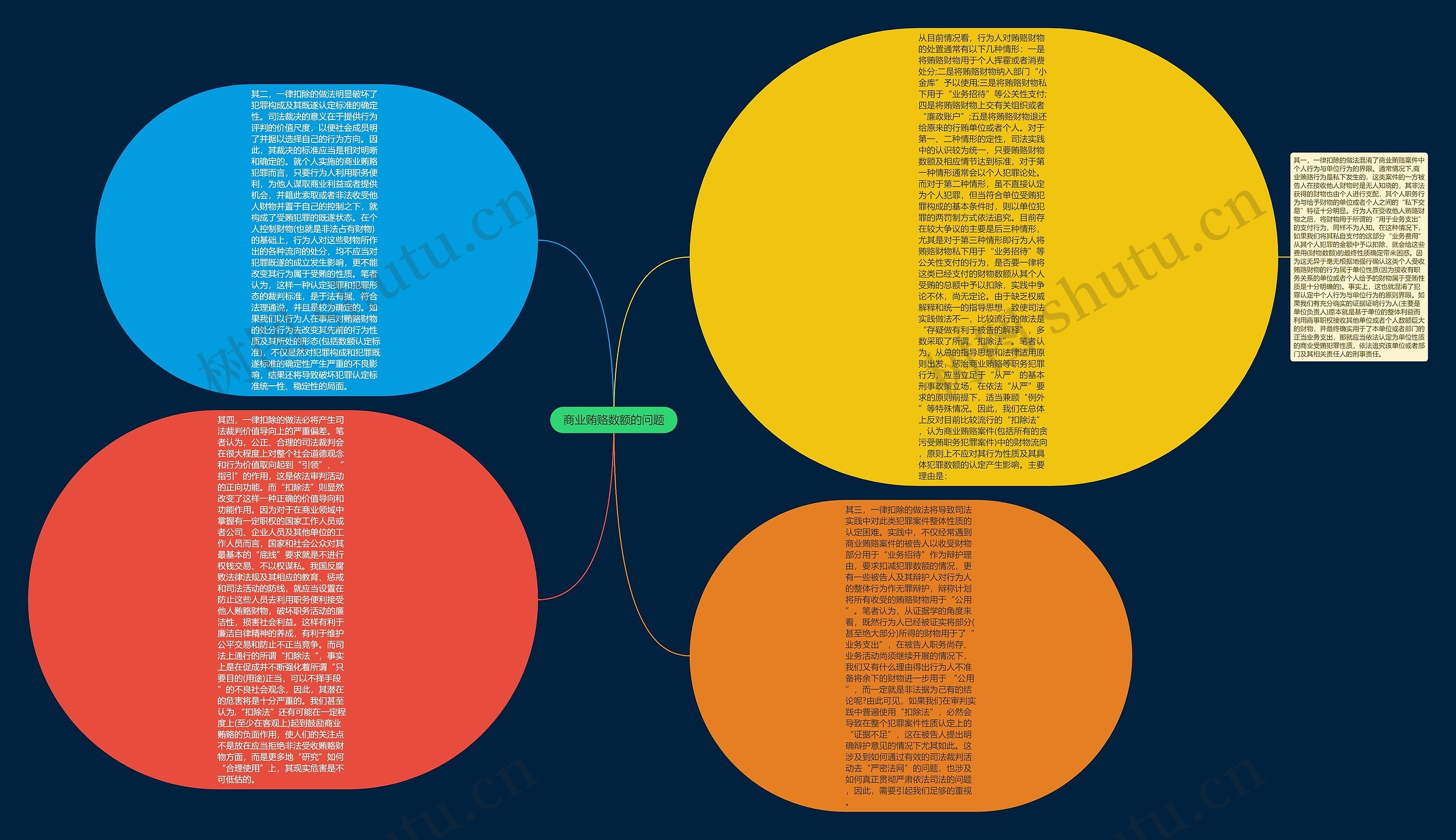 商业贿赂数额的问题思维导图
