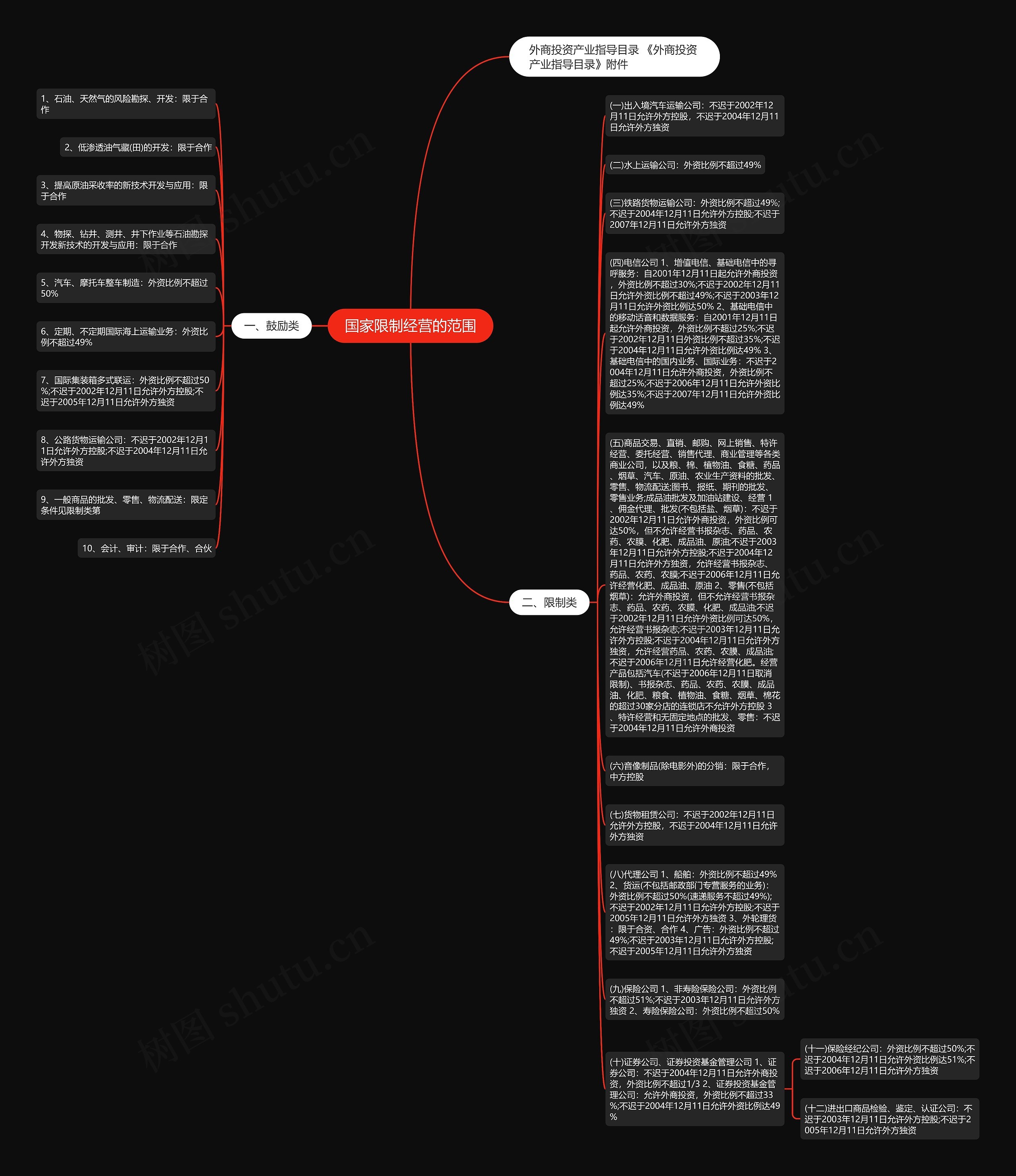 国家限制经营的范围思维导图