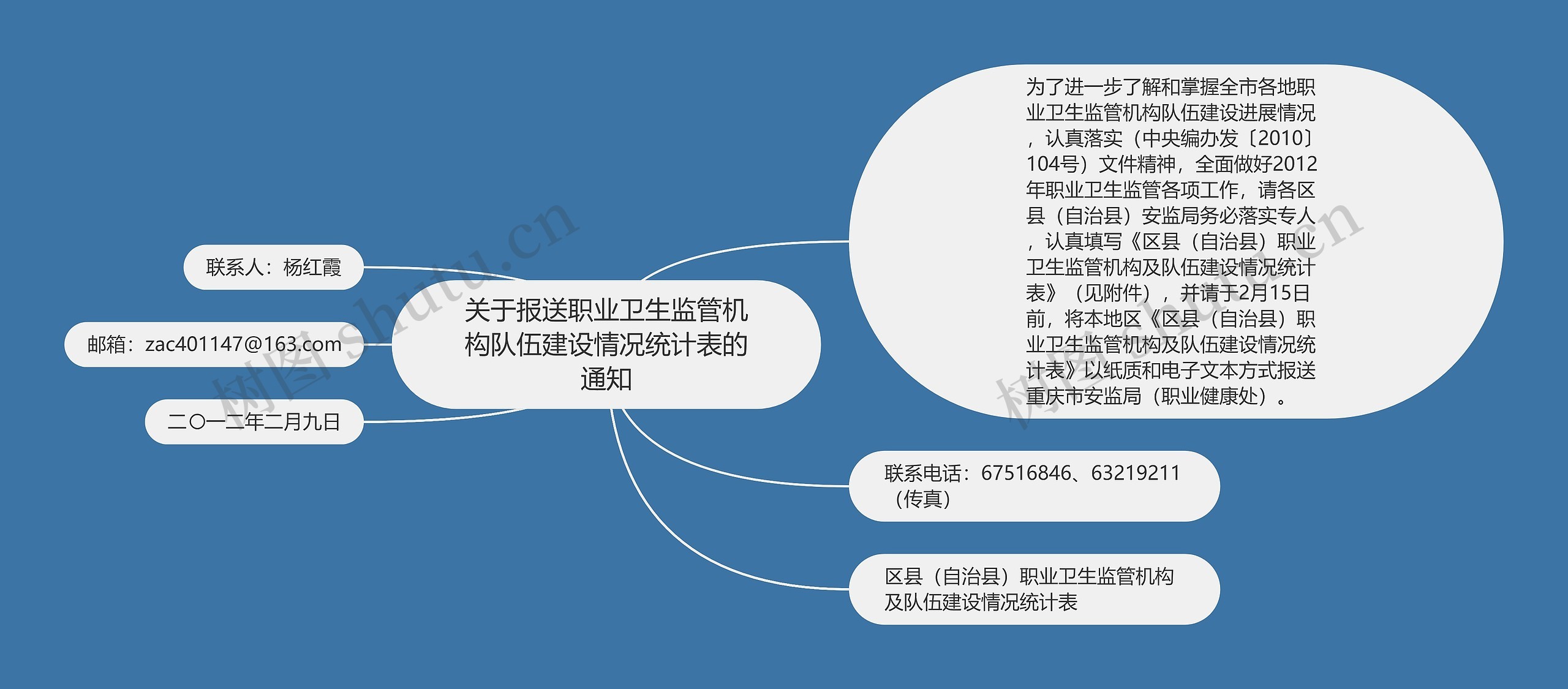 关于报送职业卫生监管机构队伍建设情况统计表的通知思维导图