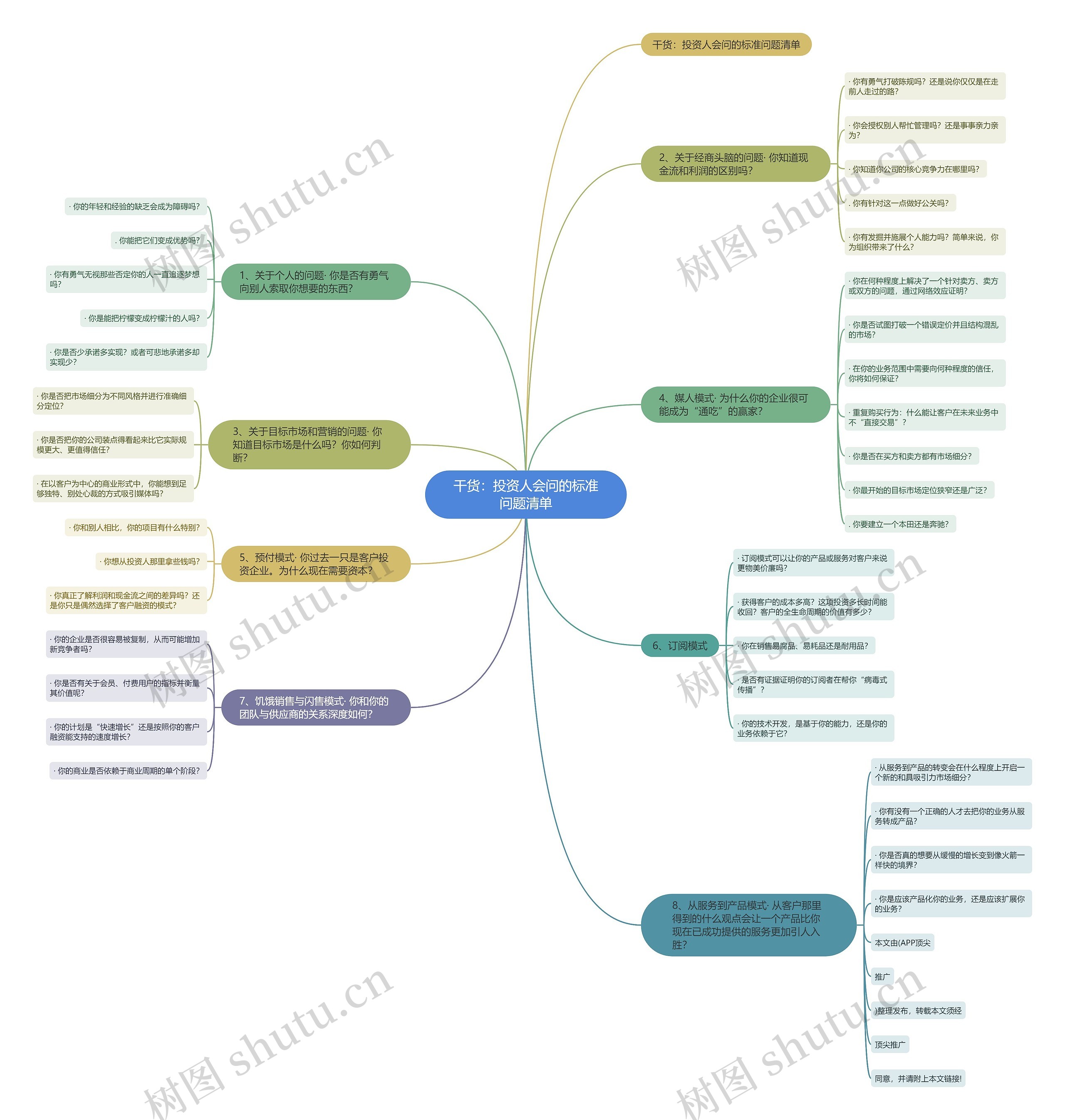 干货：投资人会问的标准问题清单思维导图