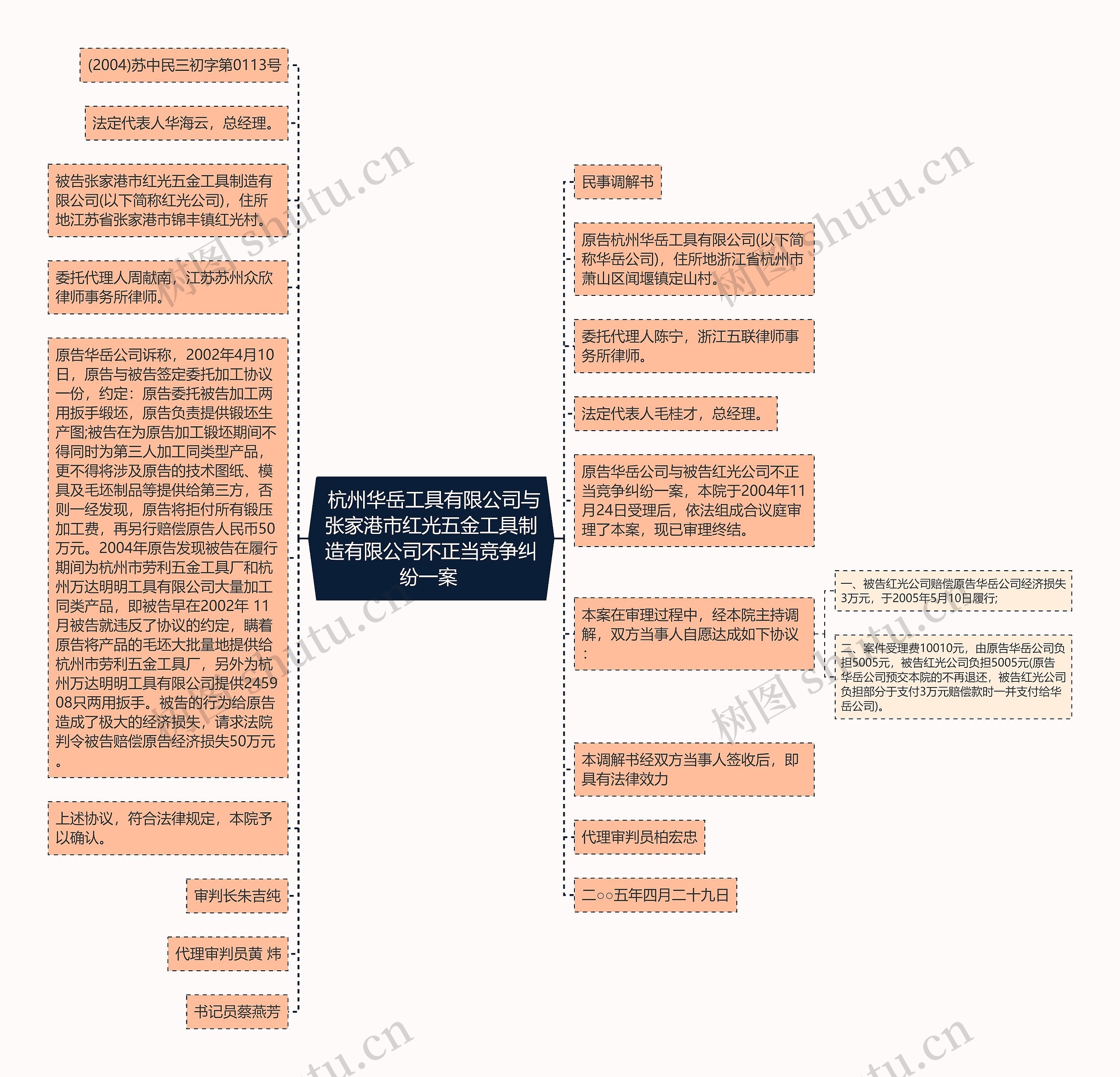  杭州华岳工具有限公司与张家港市红光五金工具制造有限公司不正当竞争纠纷一案 思维导图