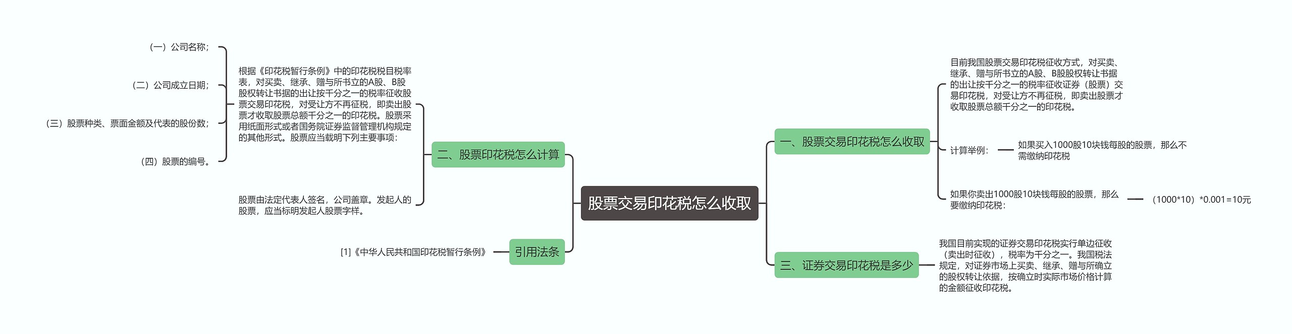 股票交易印花税怎么收取思维导图