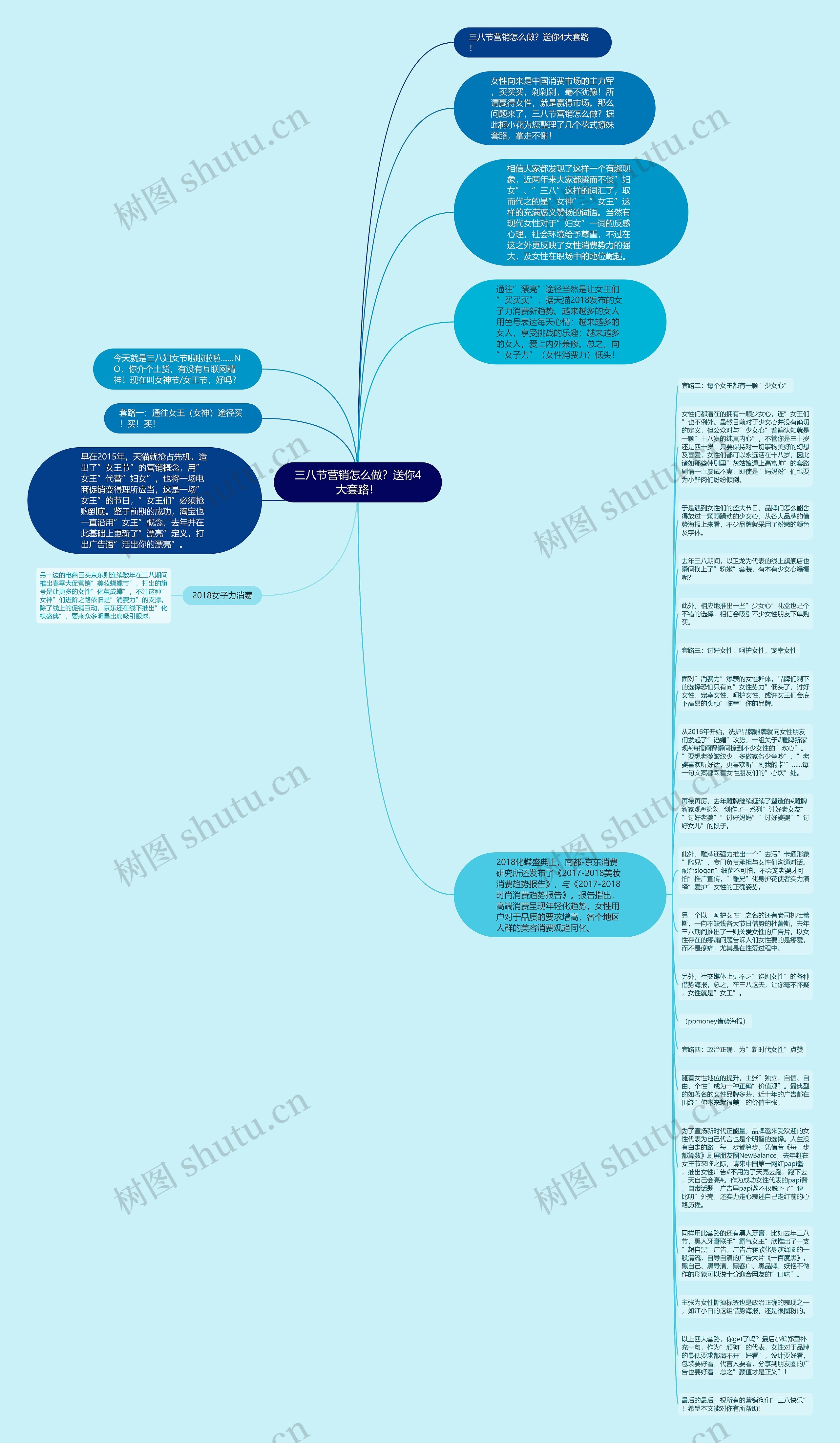 三八节营销怎么做？送你4大套路！思维导图