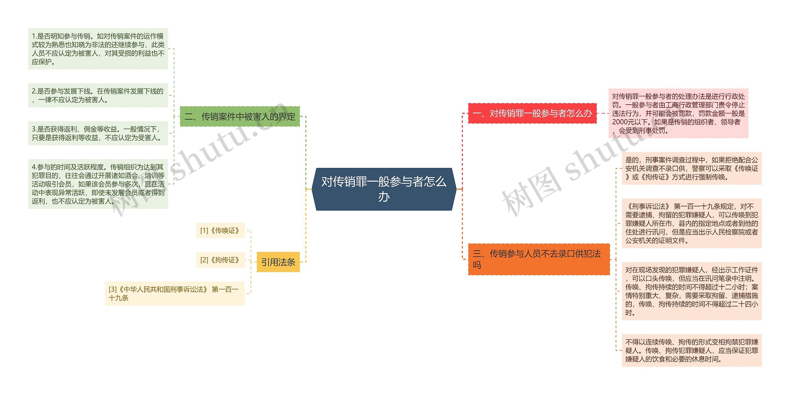 对传销罪一般参与者怎么办