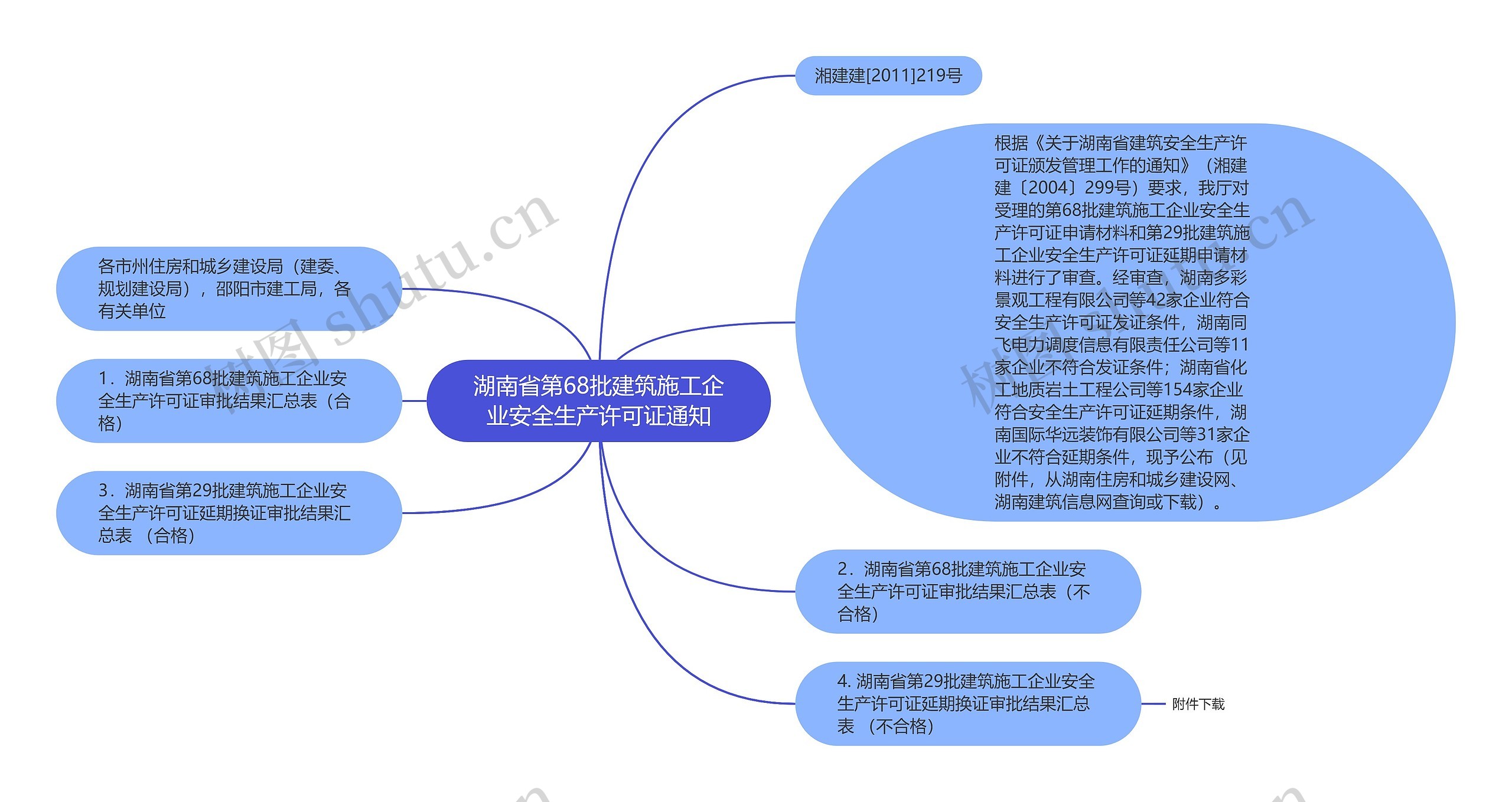 湖南省第68批建筑施工企业安全生产许可证通知思维导图