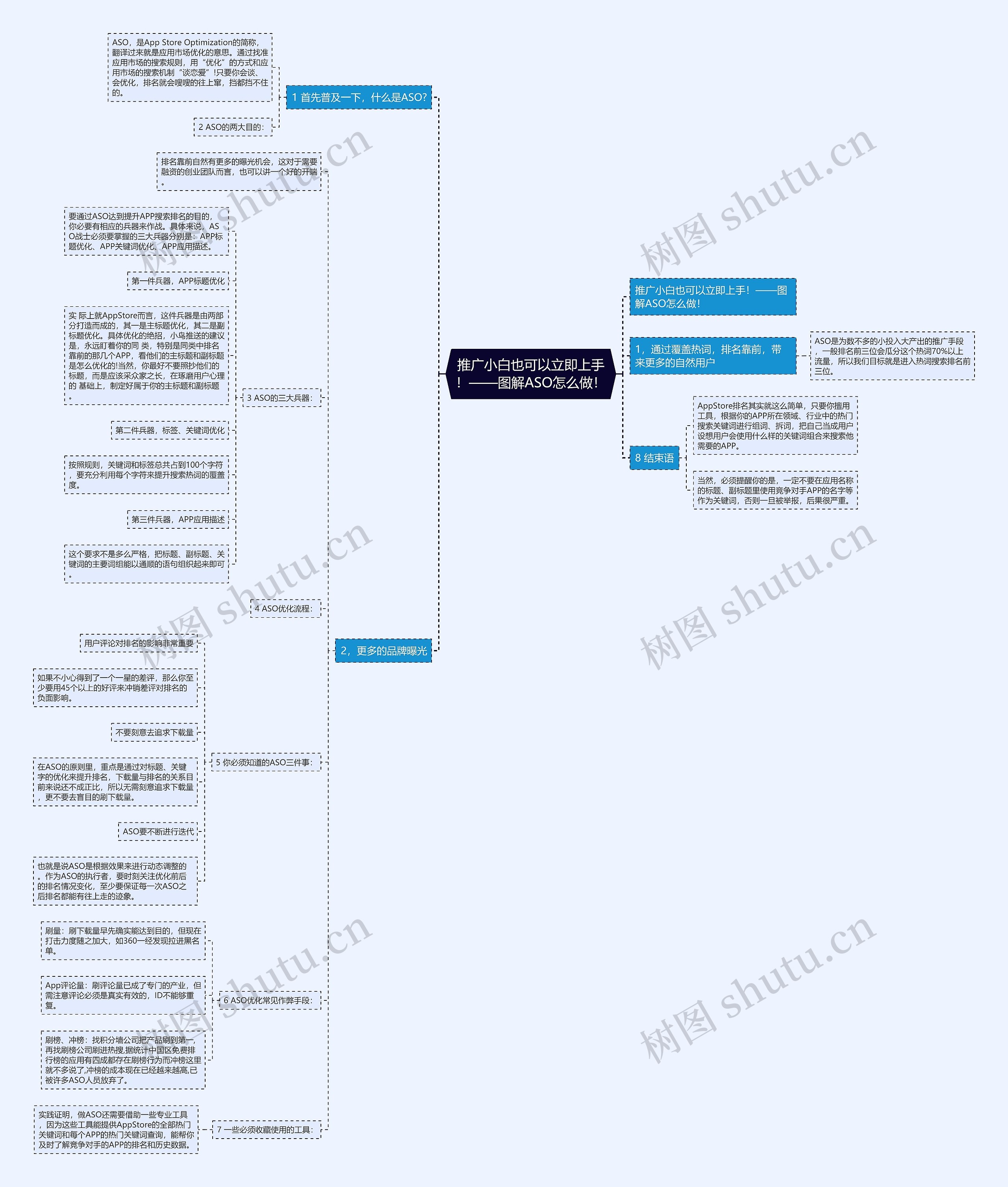 推广小白也可以立即上手！——图解ASO怎么做！