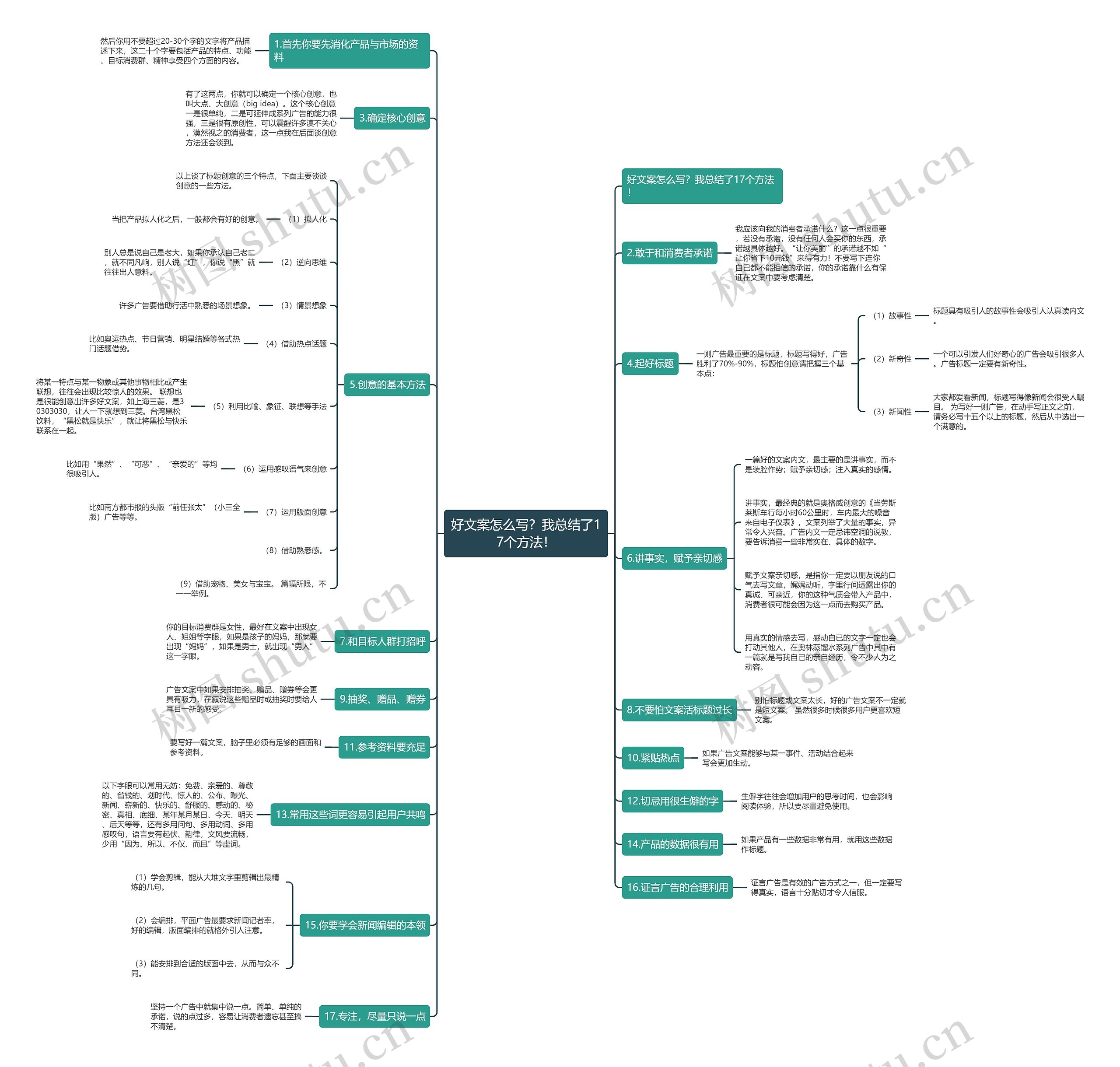 好文案怎么写？我总结了17个方法！思维导图